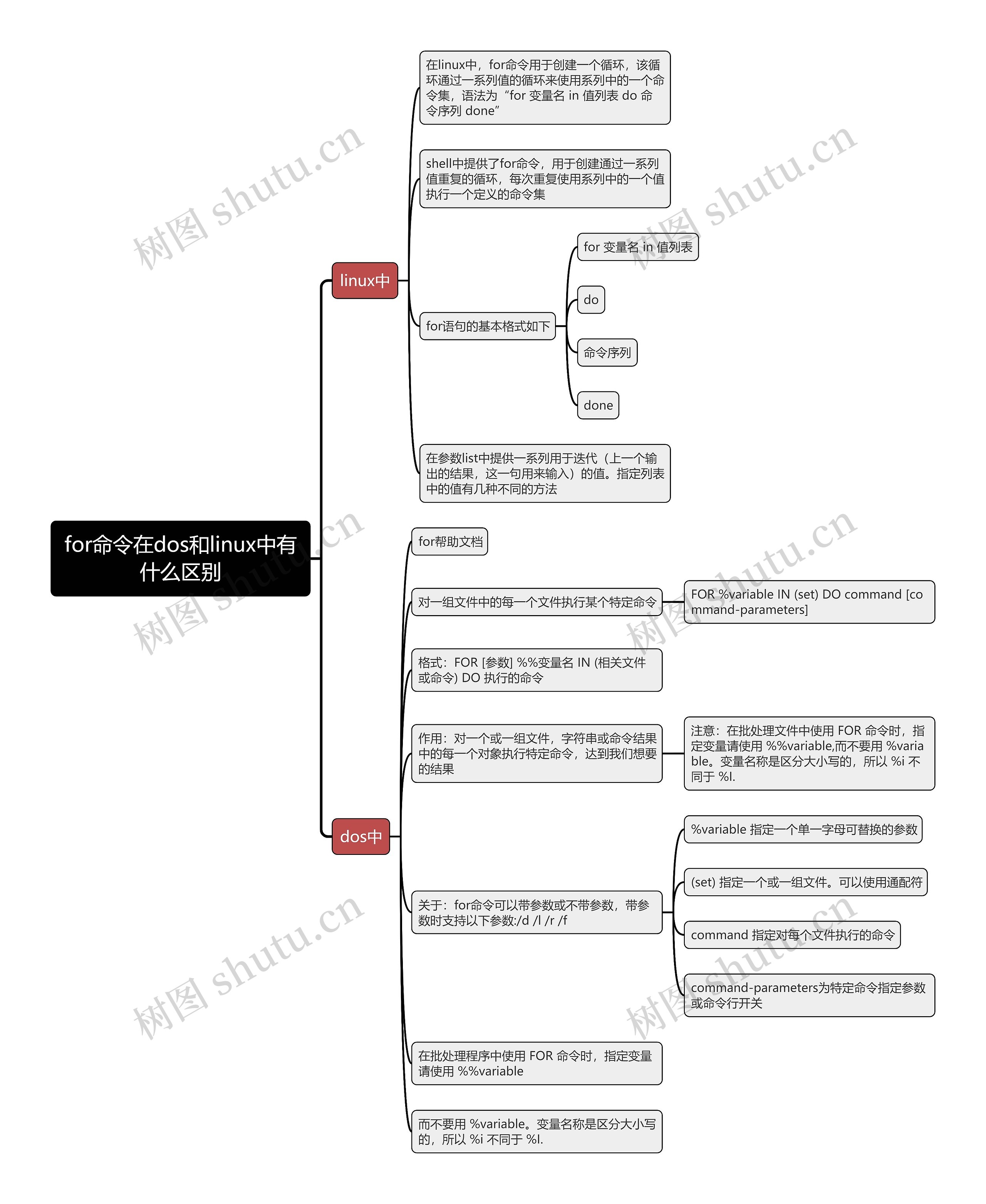 for命令在dos和linux中有什么区别思维导图