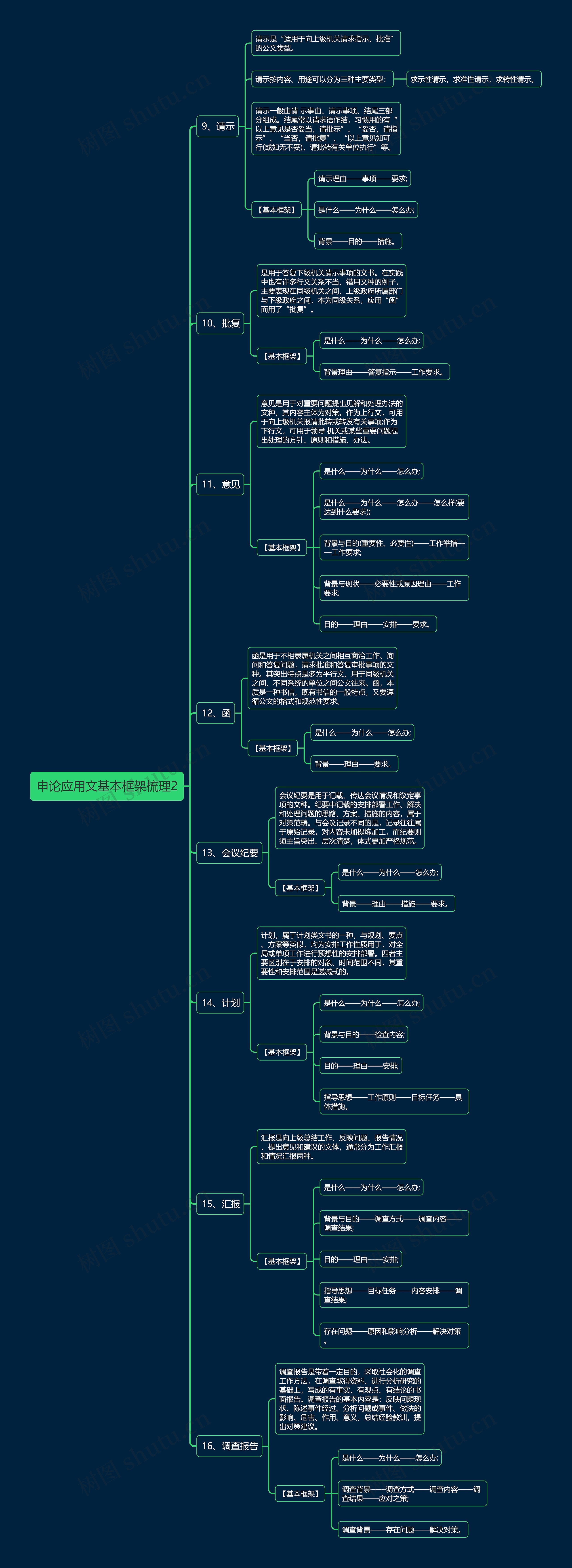 申论应用文基本框架梳理2思维导图高清图 申论应用文基本框架梳理2思维导图
