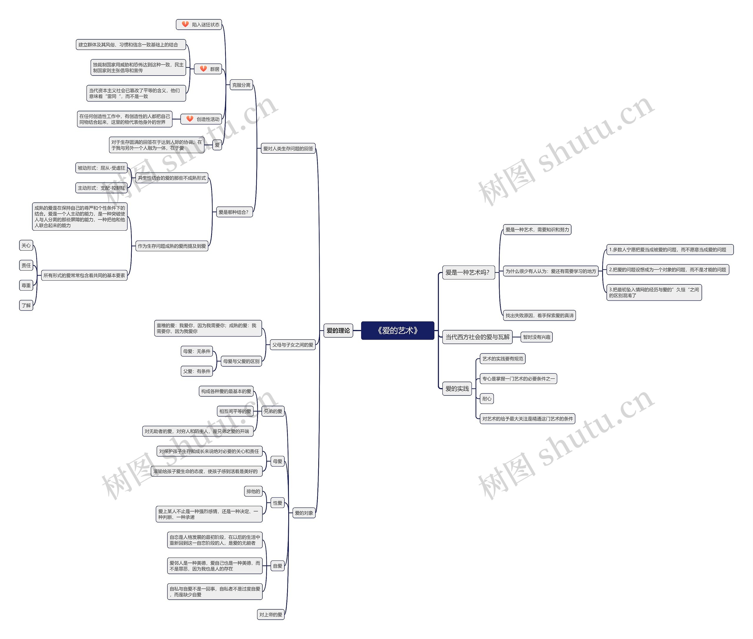 《爱的艺术》思维导图
