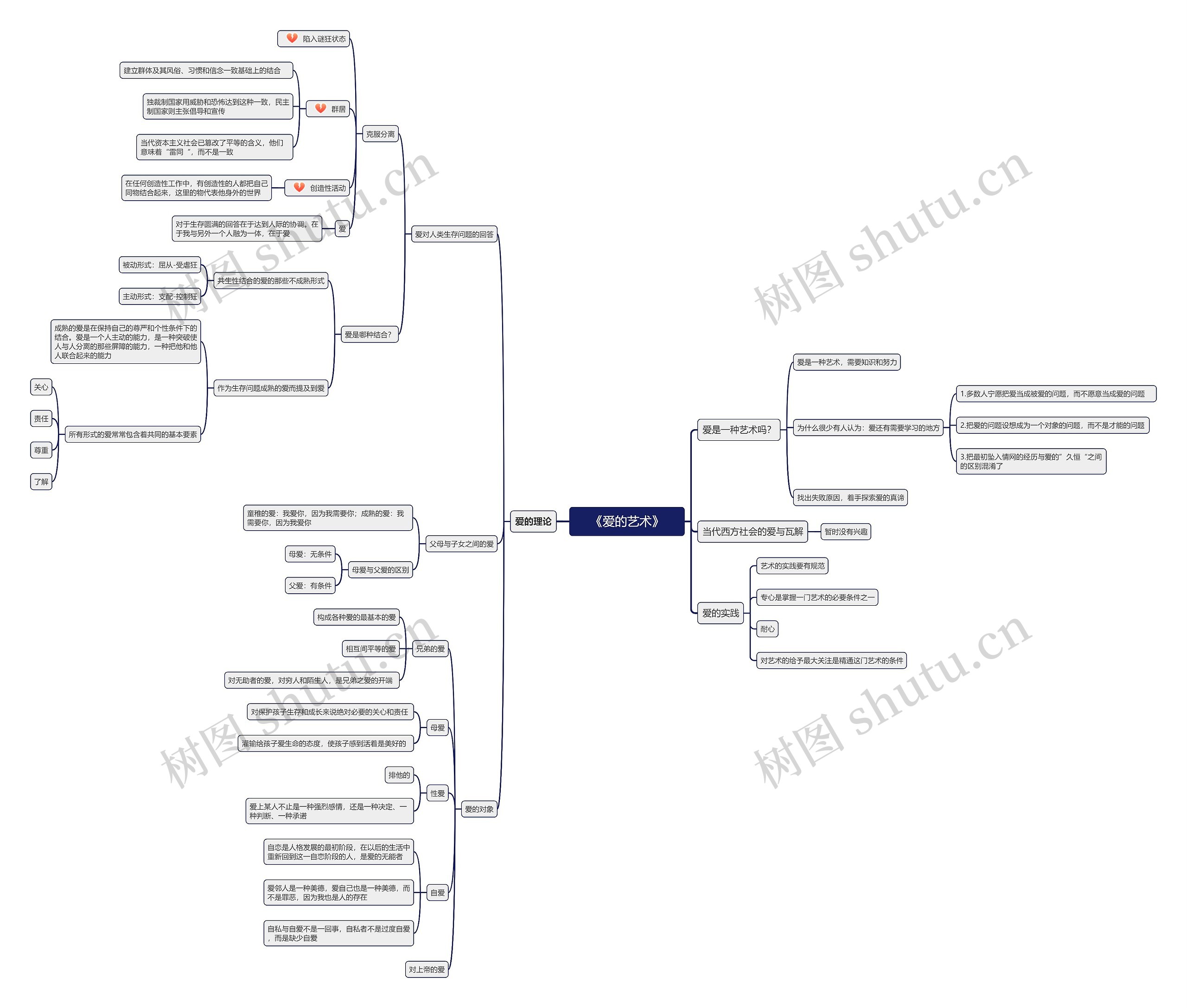 《爱的艺术》思维导图高清图 《爱的艺术》思维导图