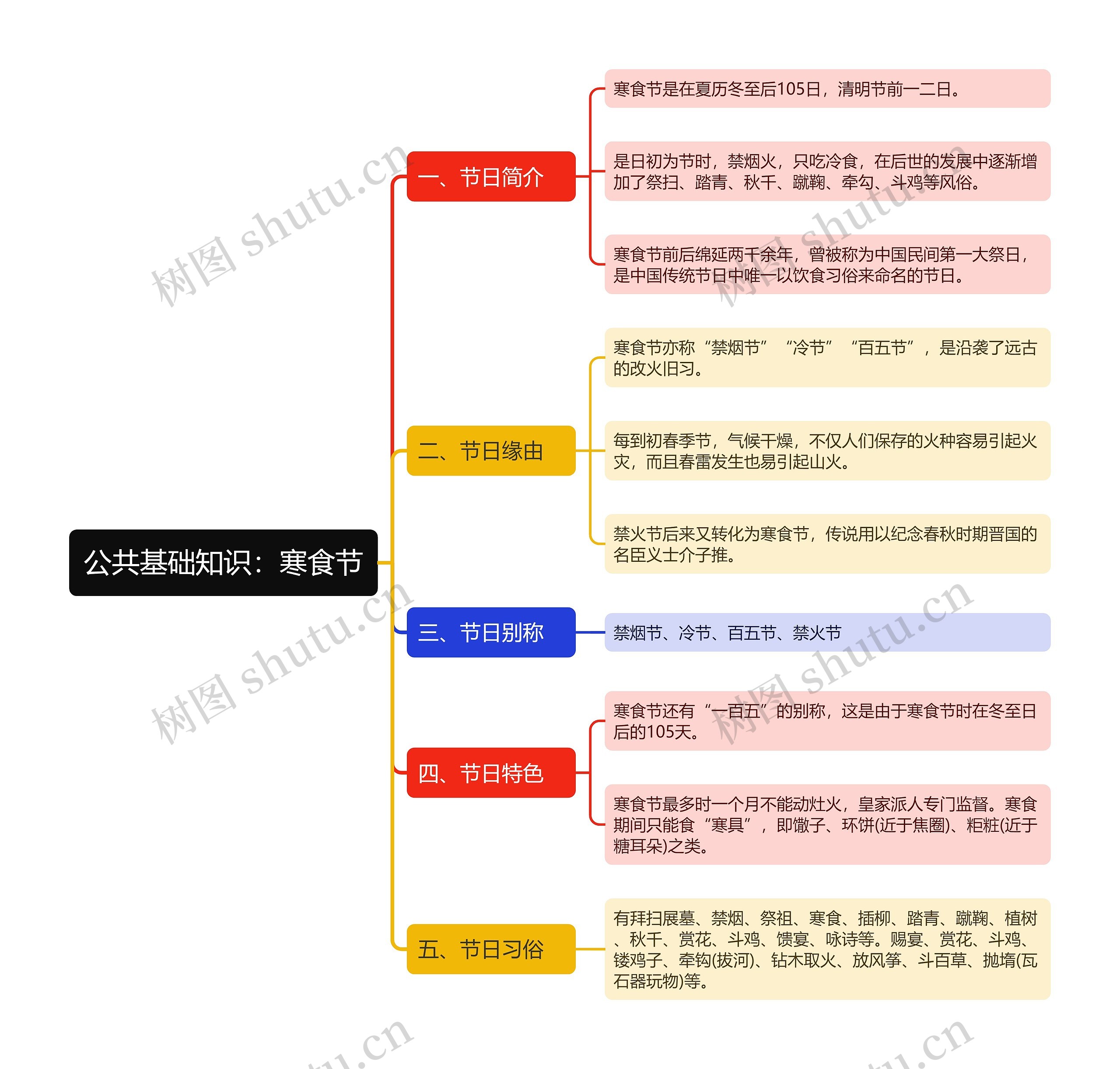 公共基础知识寒食节思维导图