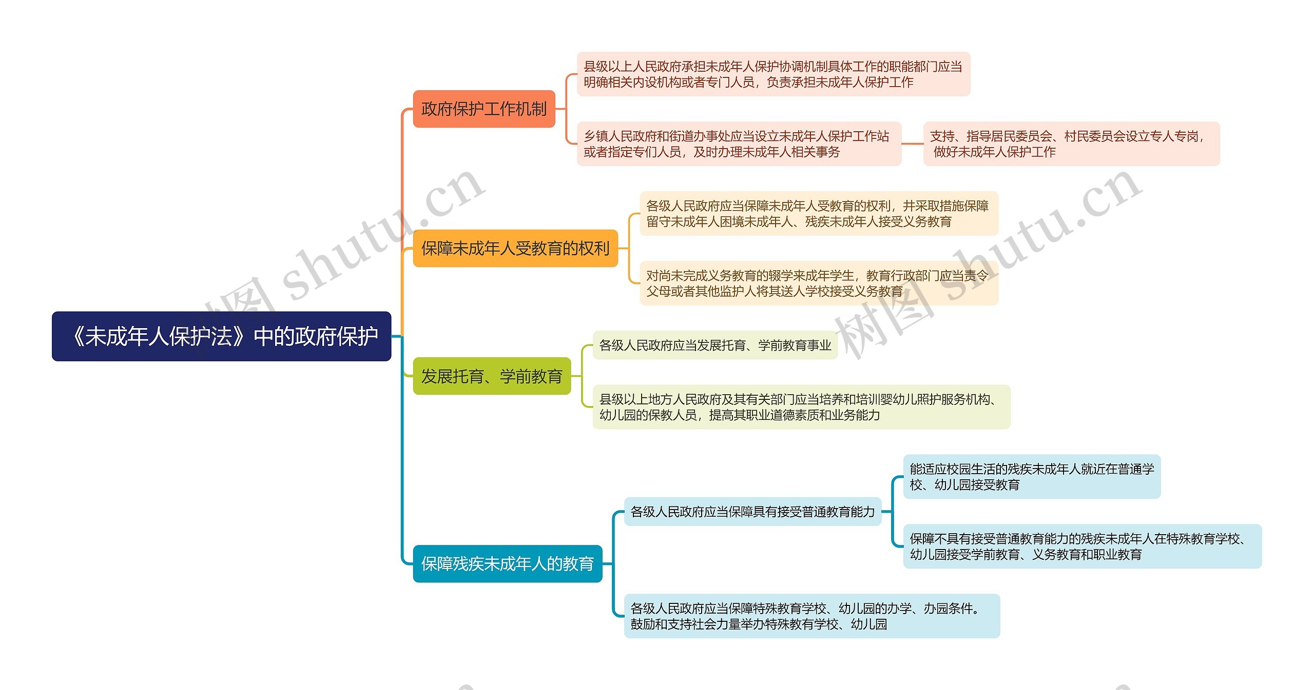 《未成年人保护法》中的政府保护思维导图