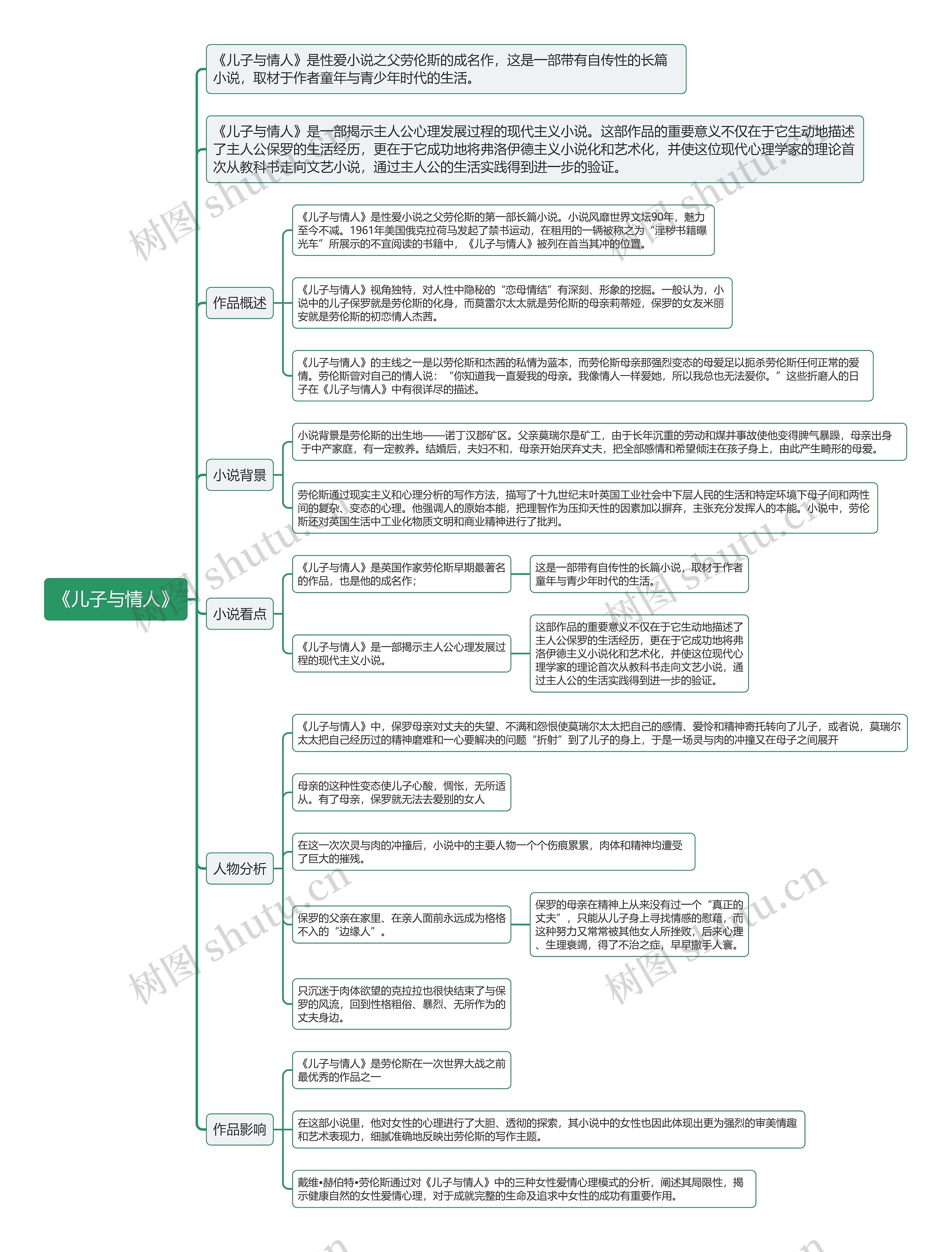 《儿子与情人》思维导图