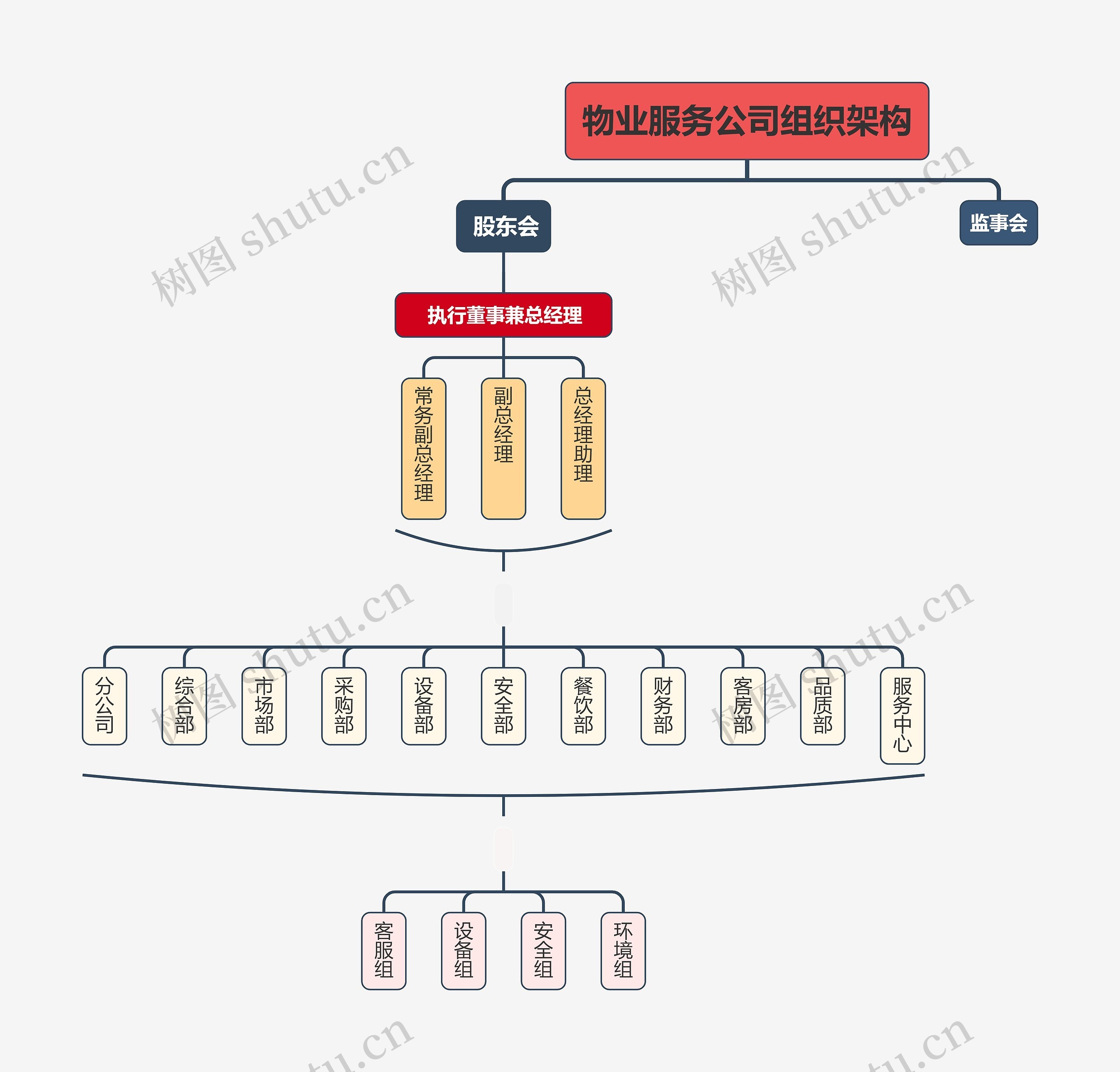 物业服务公司组织架构思维导图