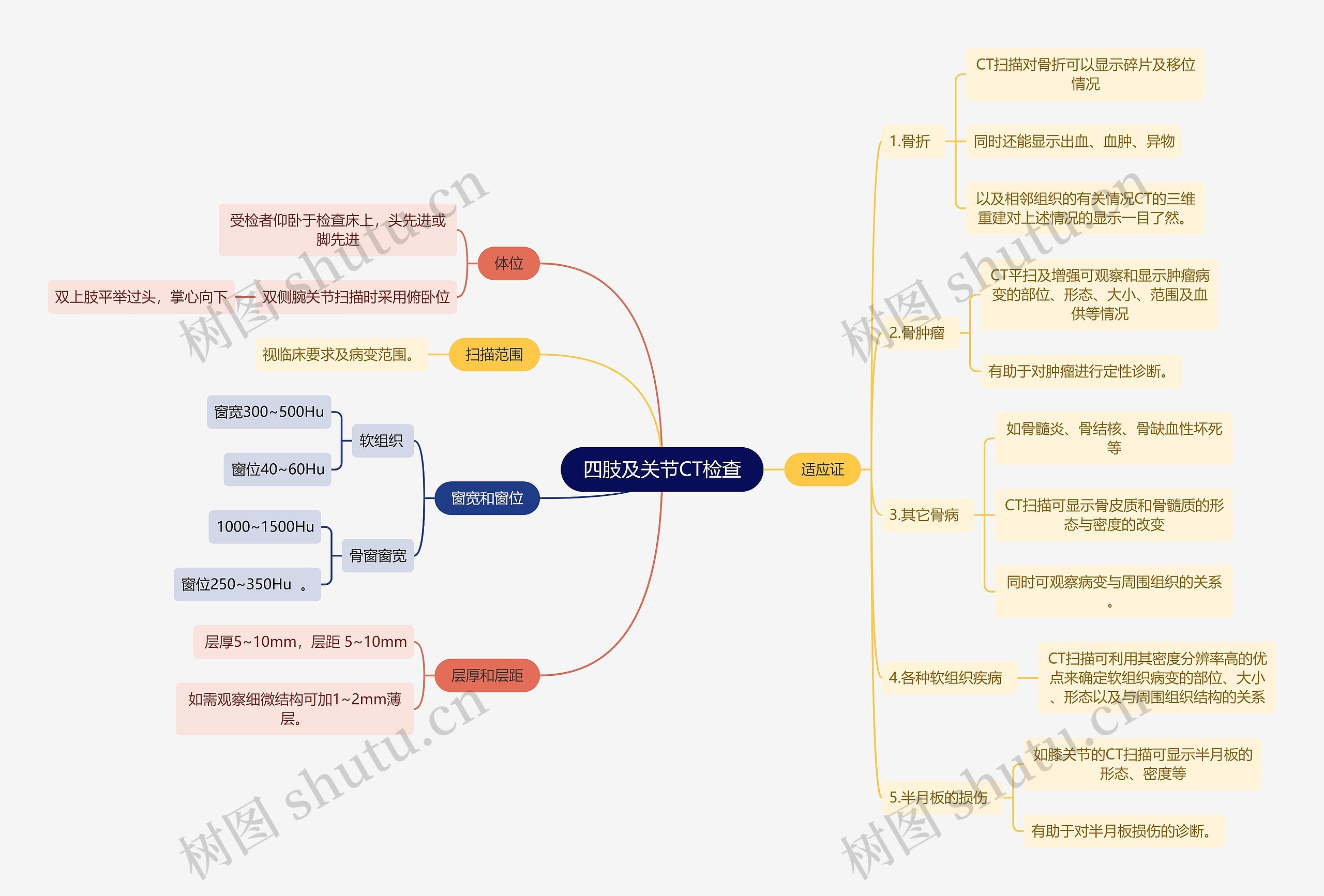 医学知识四肢及关节CT检查思维导图