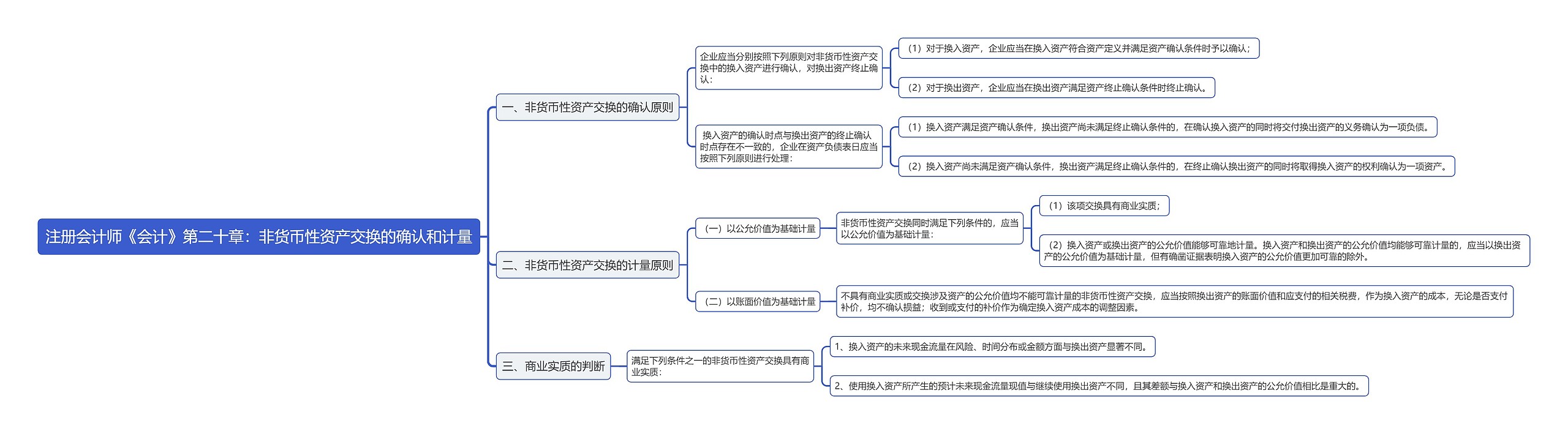 注册会计师《会计》第二十章：非货币性资产交换的确认和计量思维导图