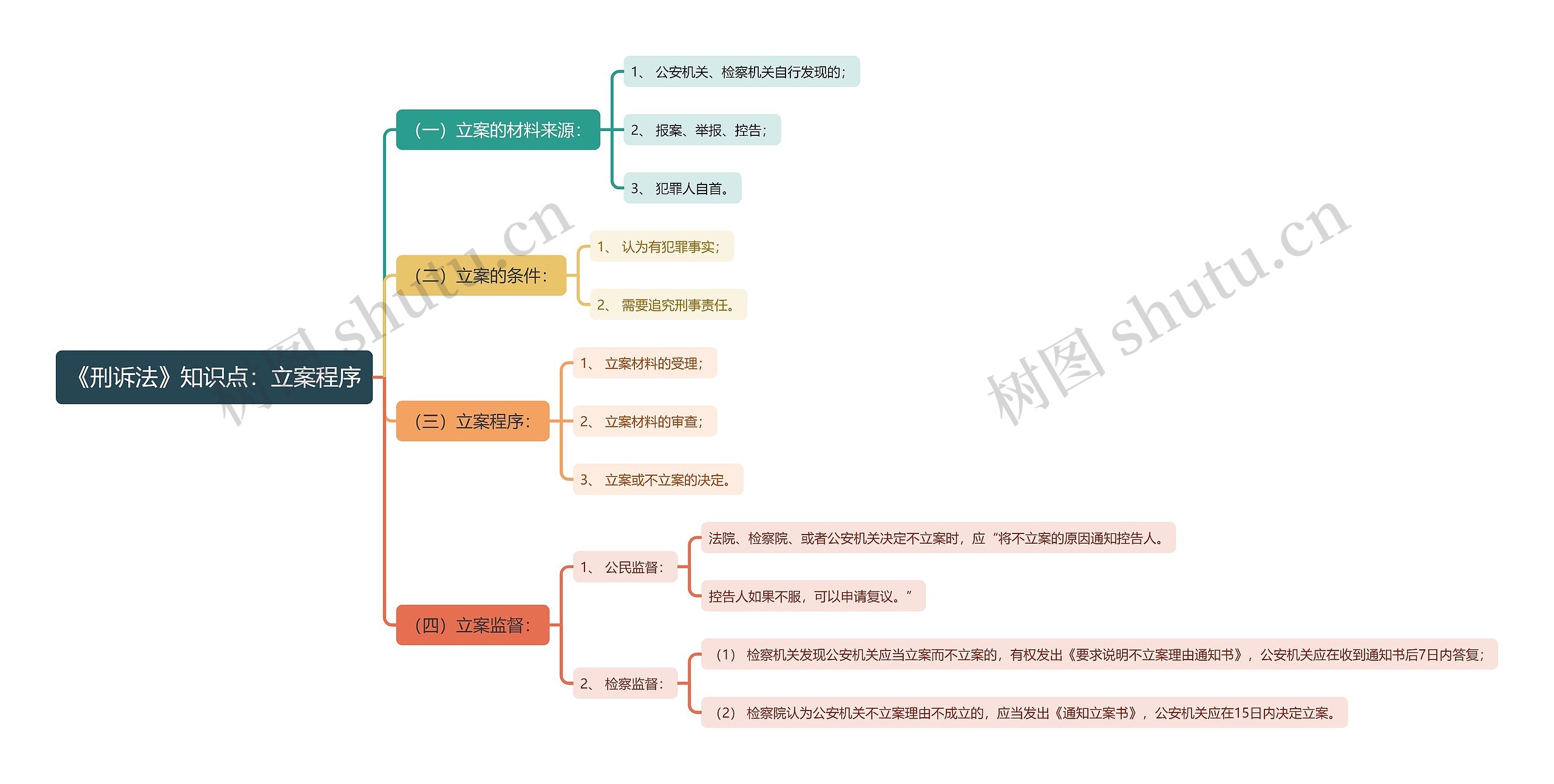 《刑诉法》知识点:立案程序思维导图高清图 《刑诉法》知识点:立案程序思维导图