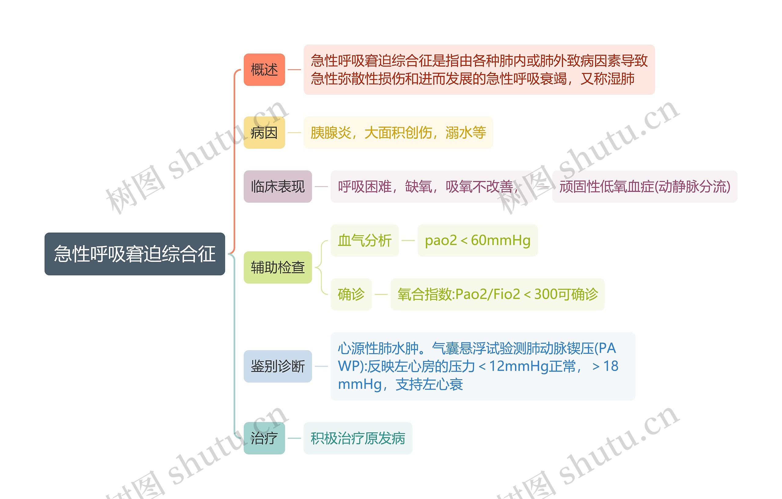 内科知识急性呼吸窘迫综合征思维导图