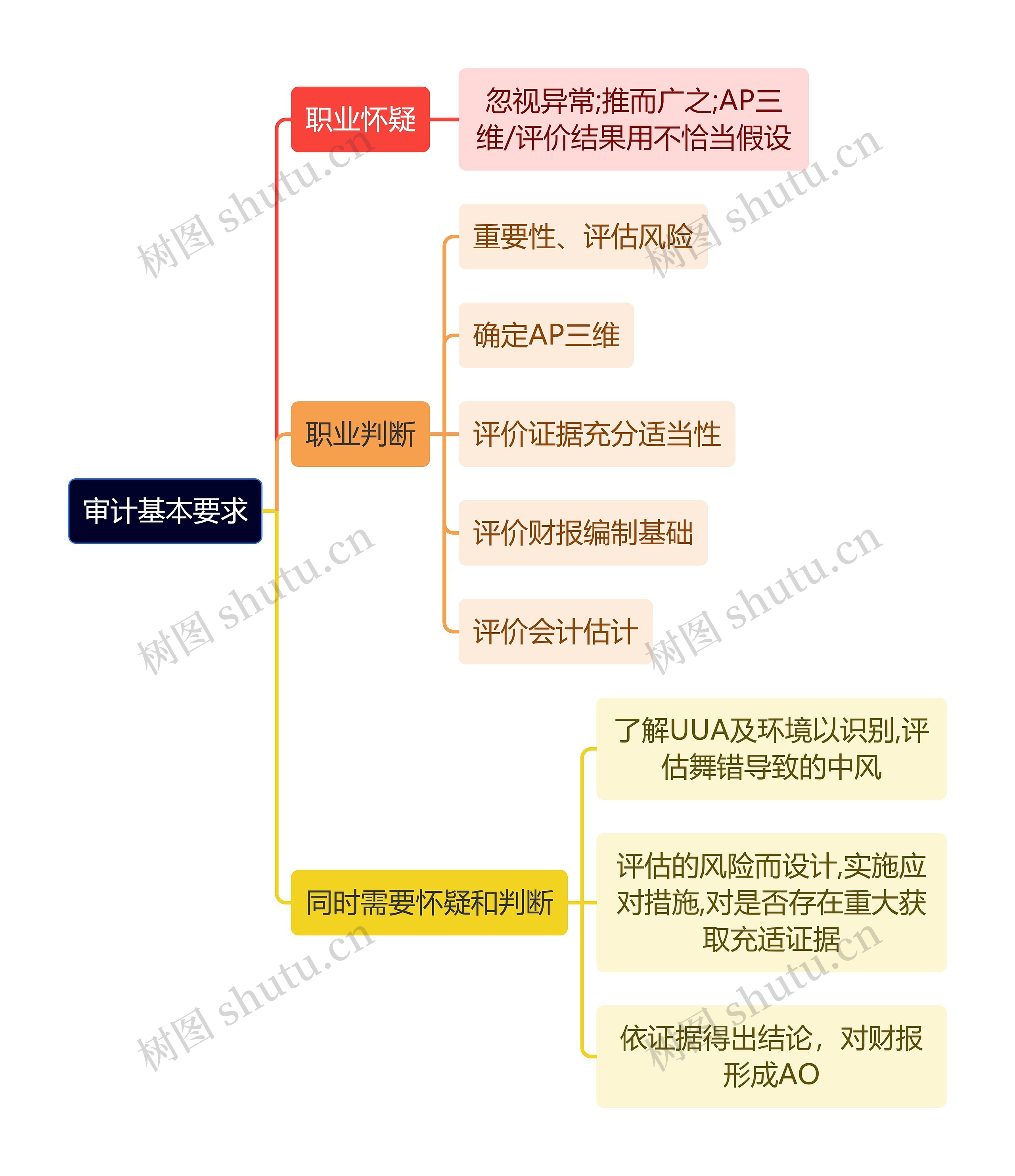 审计知识审计基本要求思维导图