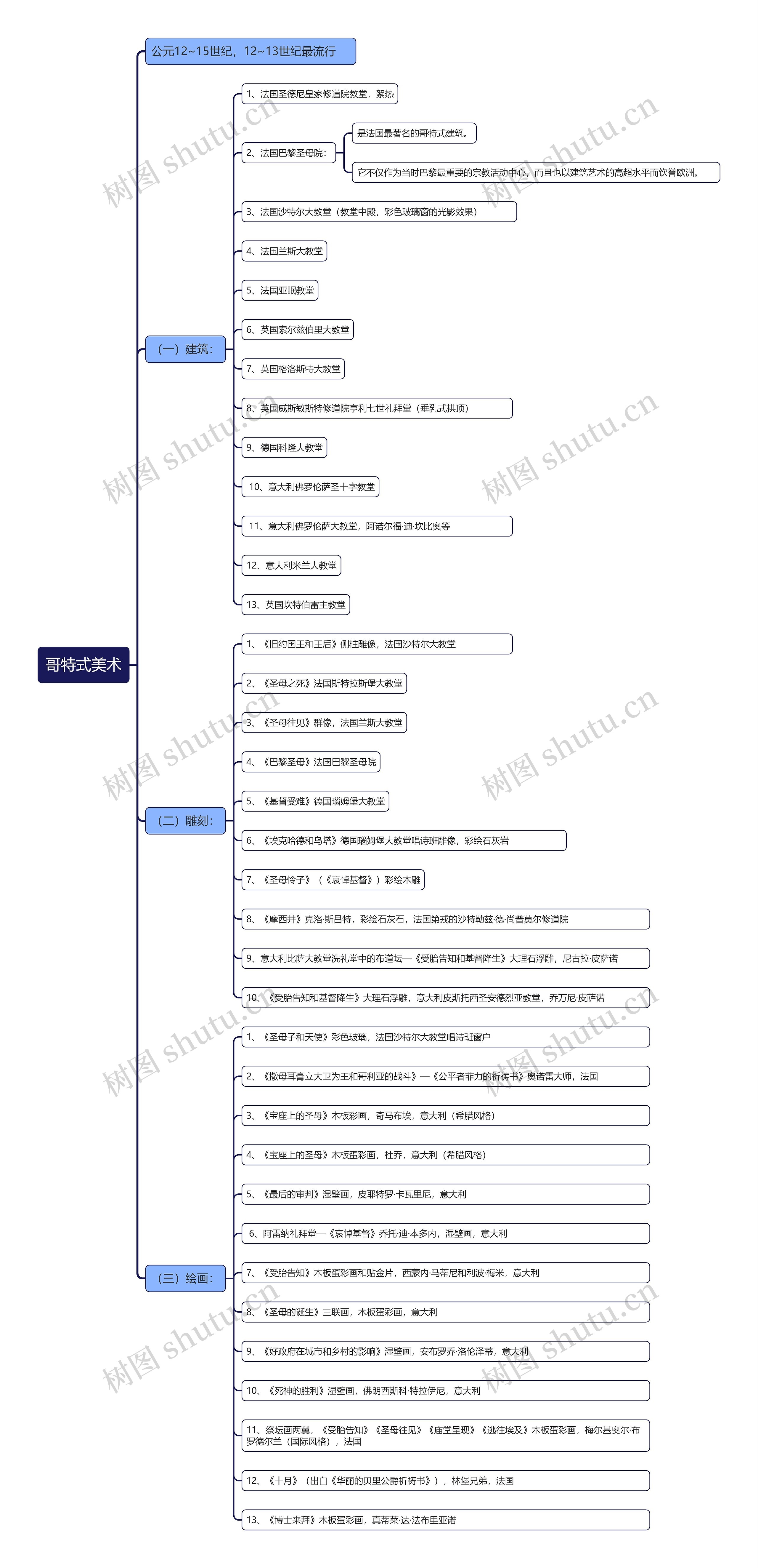 哥特式美术思维导图高清图 哥特式美术思维导图
