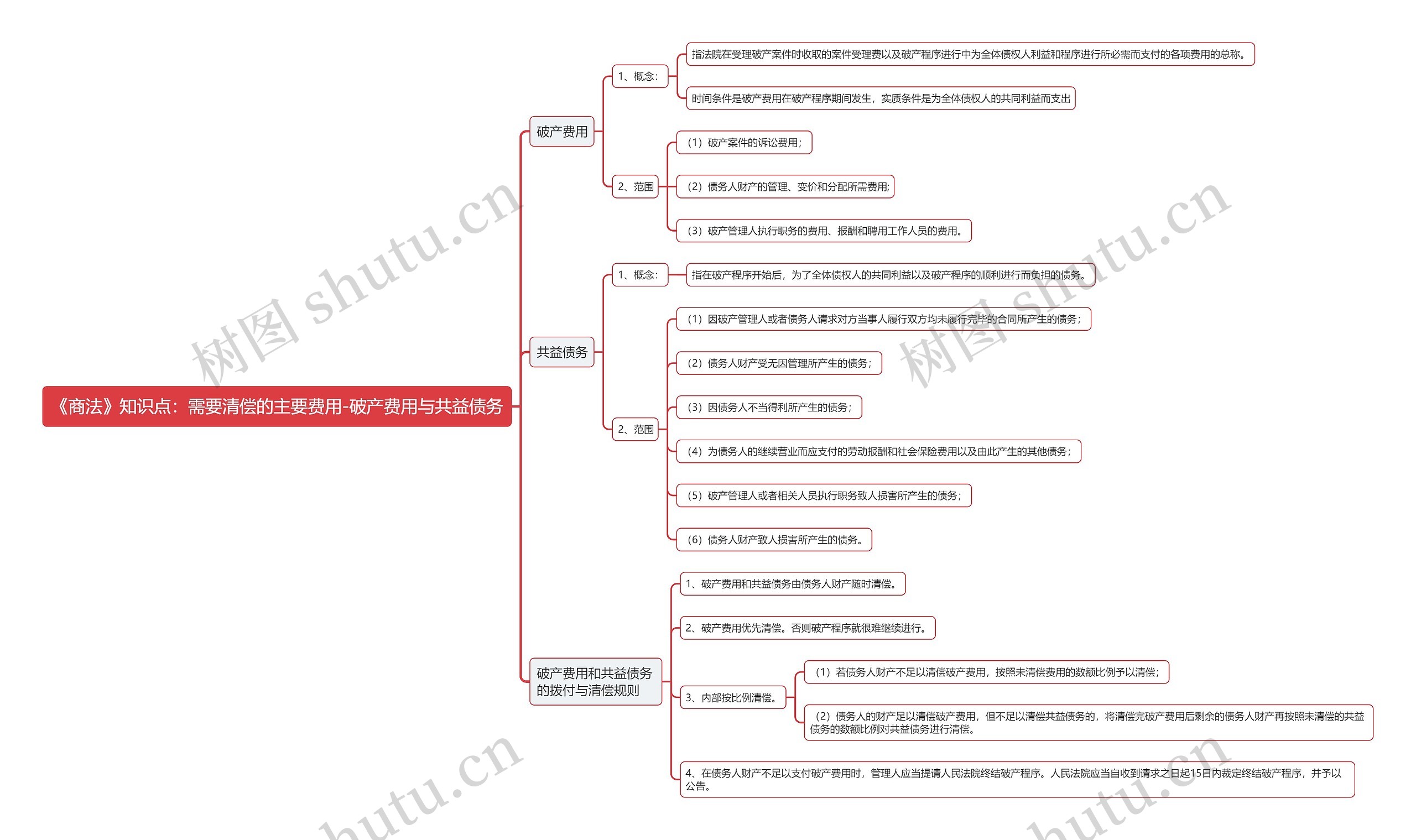 《商法》知识点：需要清偿的主要费用-破产费用与共益债务思维导图