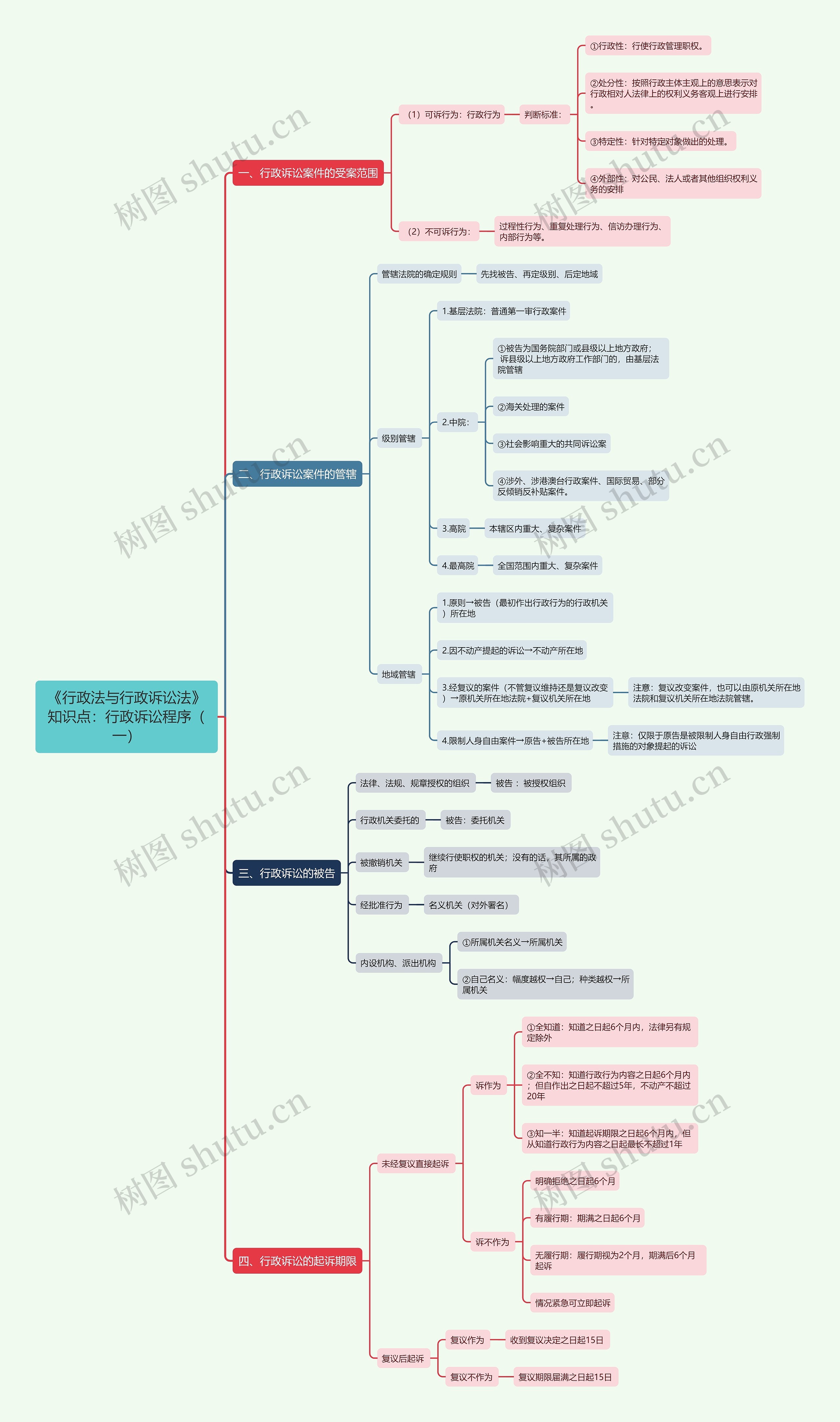 《行政法与行政诉讼法》知识点:行政诉讼程序(一)思维导图高清图 《行政法与行政诉讼法》知识点:行政诉讼程序(一)思维导图