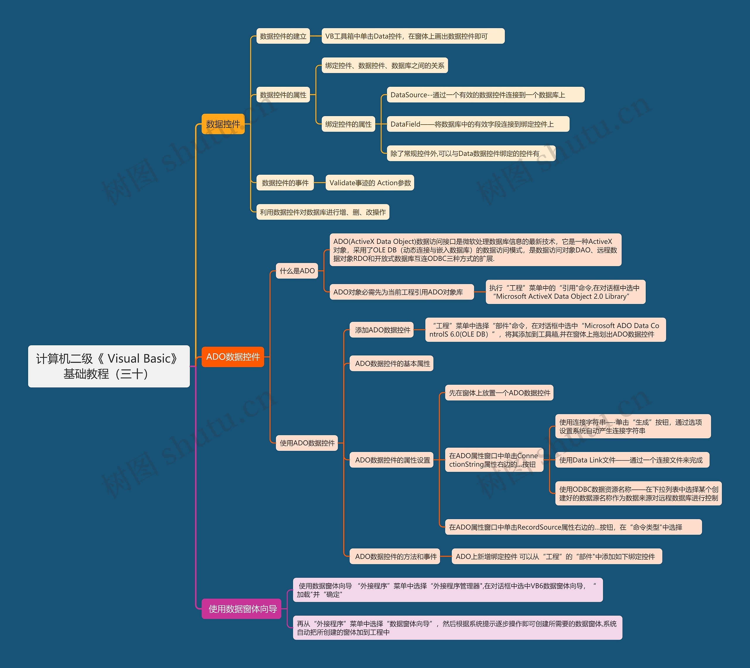 计算机二级《 Visual Basic》基础教程(三十)思维导图高清图 计算机二级《 Visual Basic》基础教程(三十)思维导图