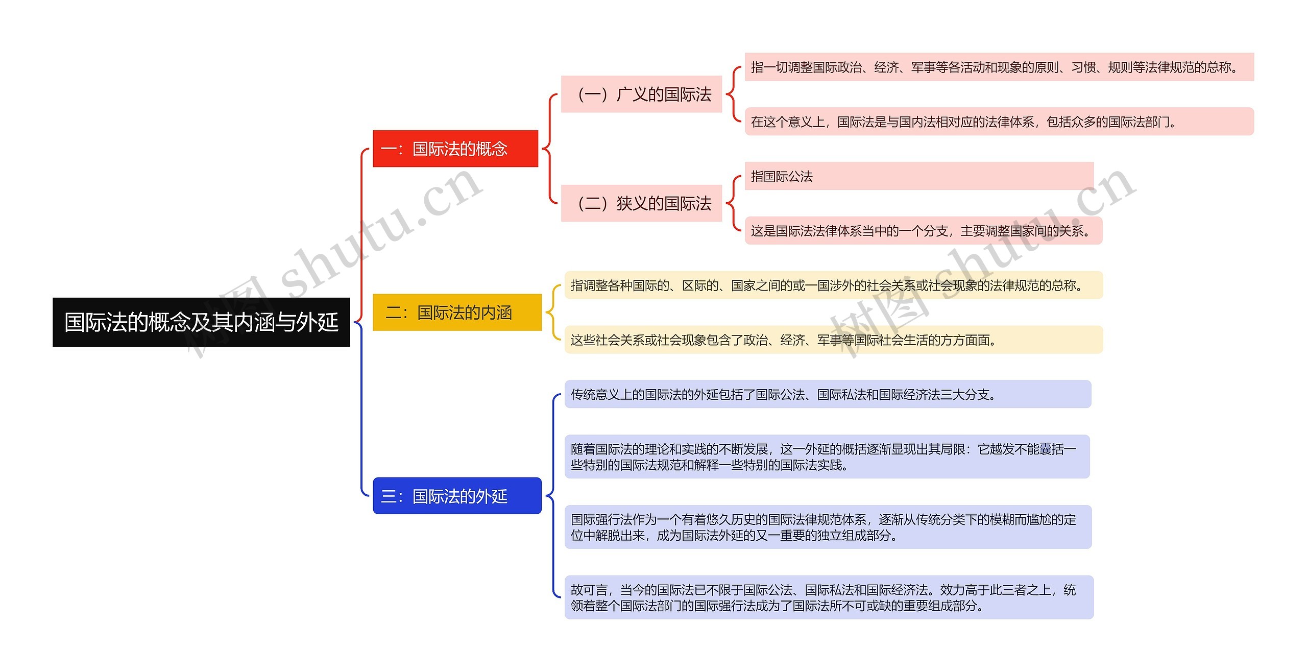 国际法的概念及其内涵与外延