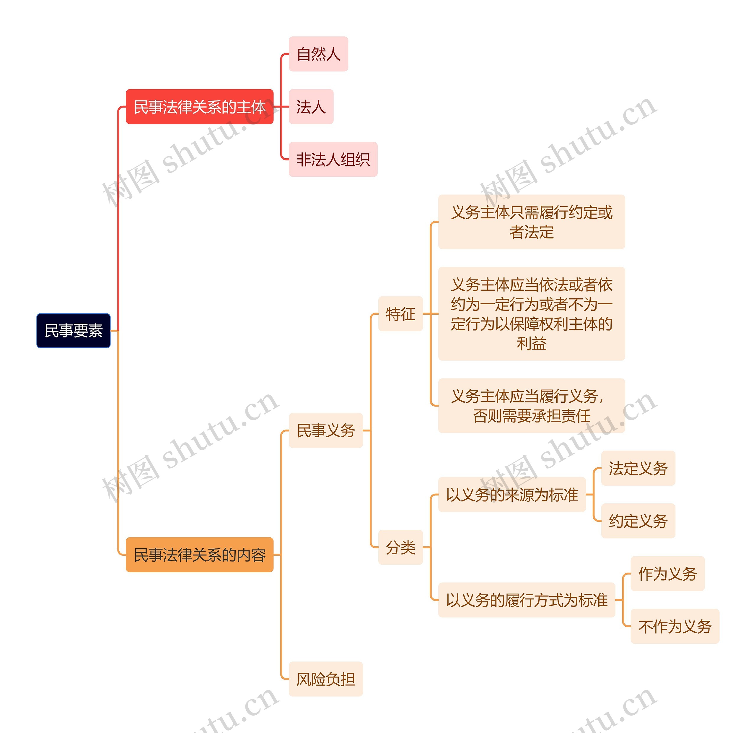 民事要素思维导图