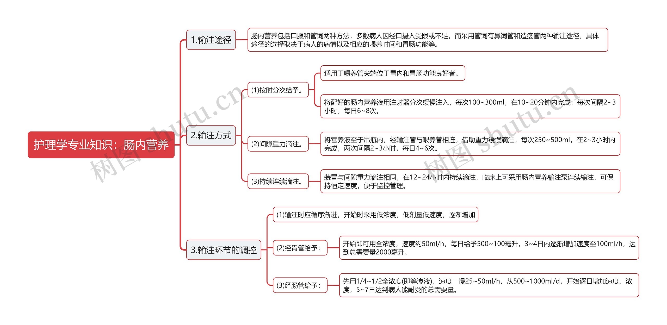 护理学专业知识：肠内营养思维导图