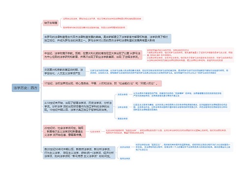 法学历史：西方思维导图