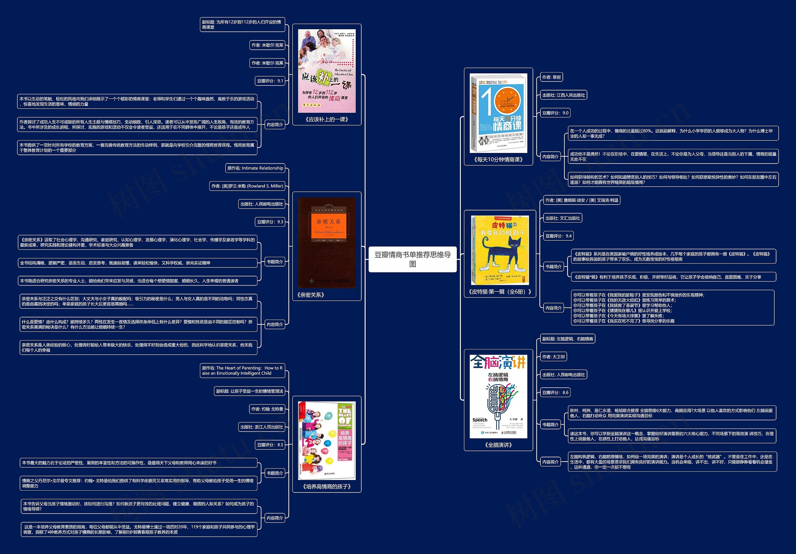 豆瓣情商书单推荐思维导图高清图 豆瓣情商书单推荐思维导图