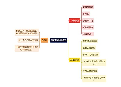 医学知识拔牙前问诊和检查思维导图