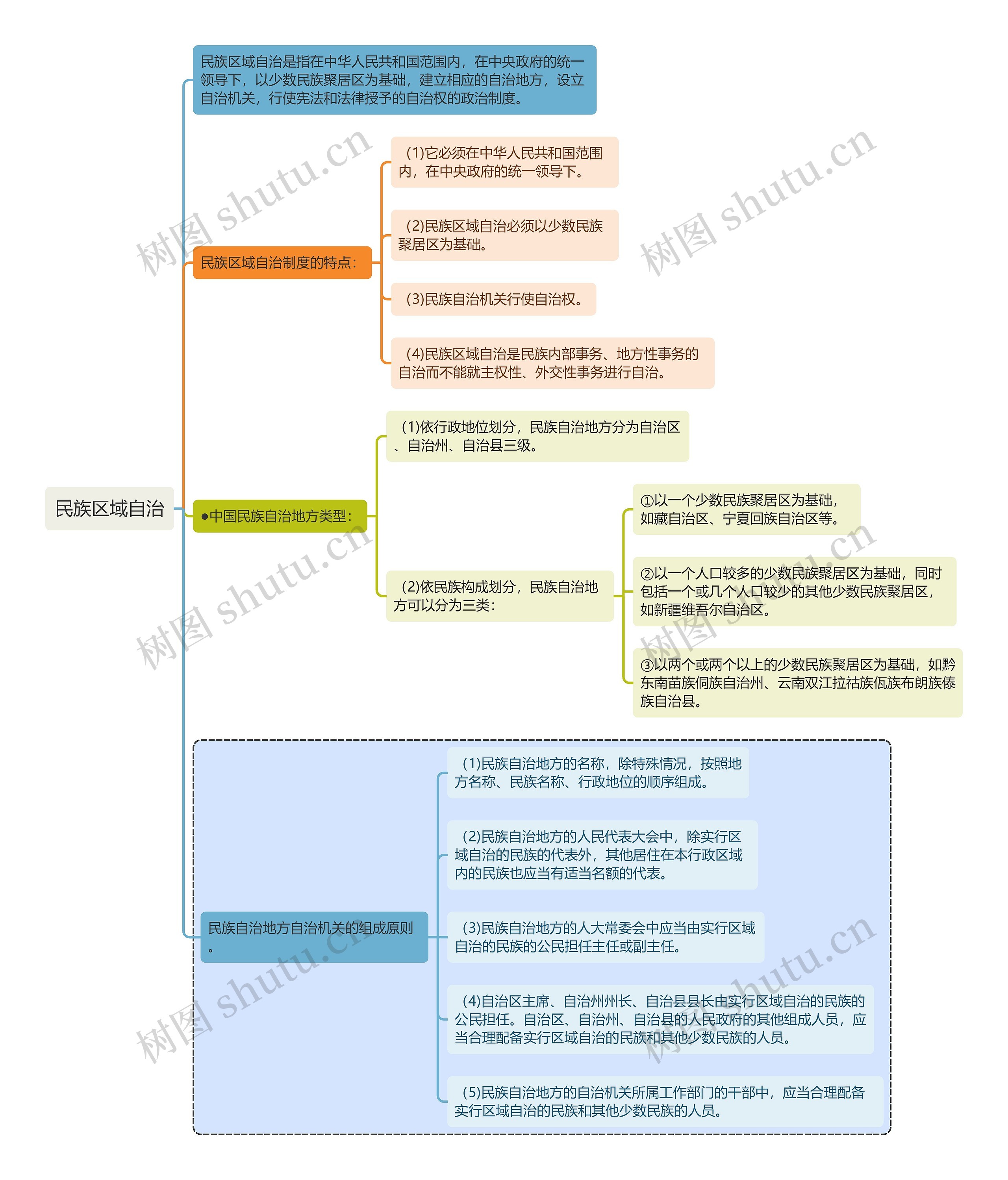宪法知识民族区域自治思维导图