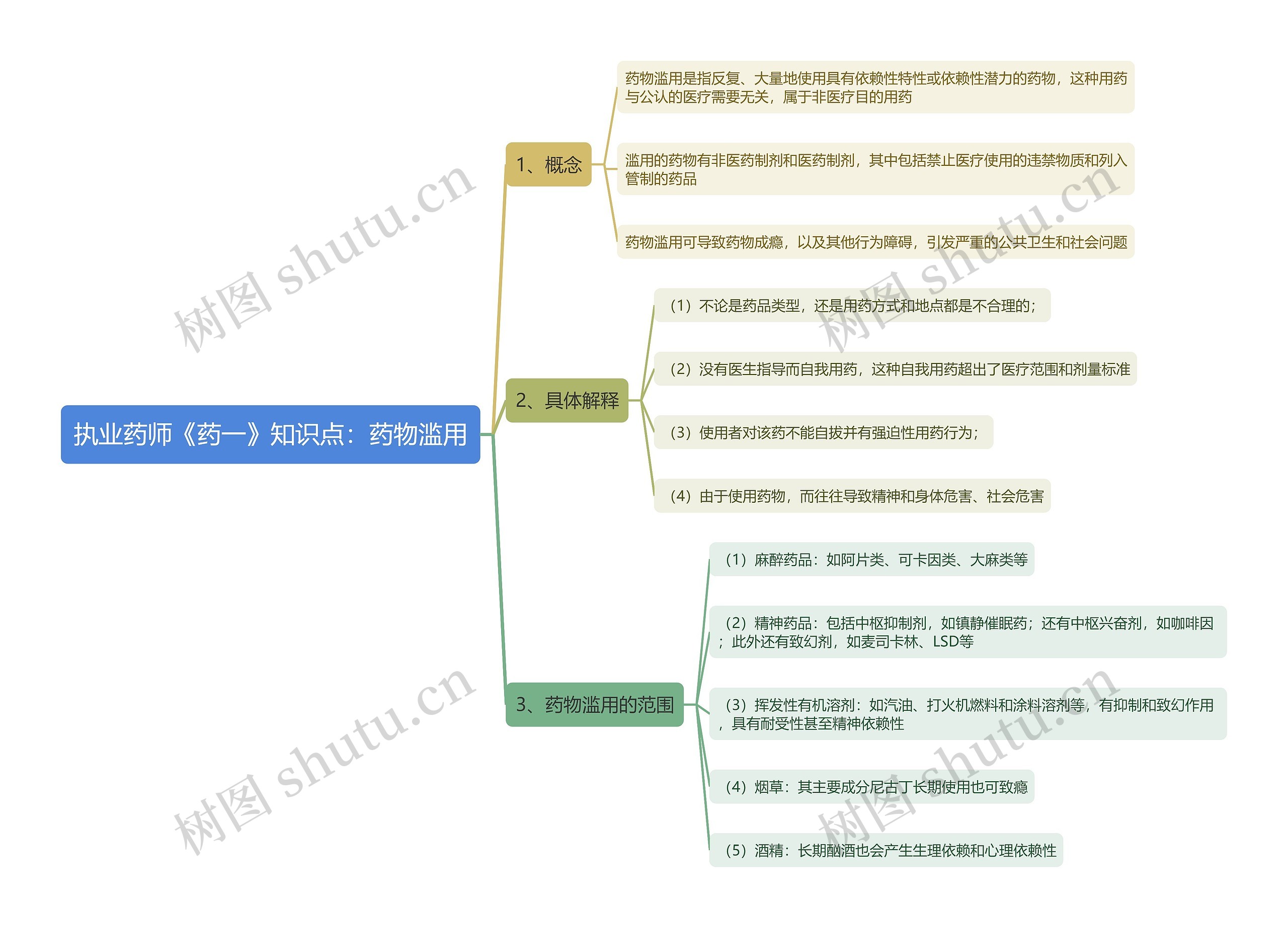 执业药师《药一》知识点：药物滥用