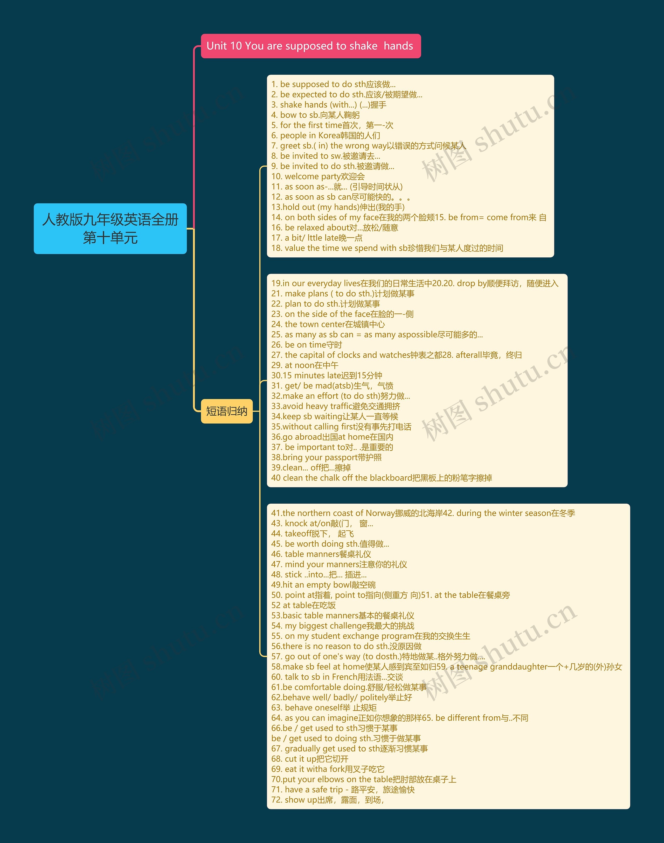 人教版九年级英语全册第十单元思维导图