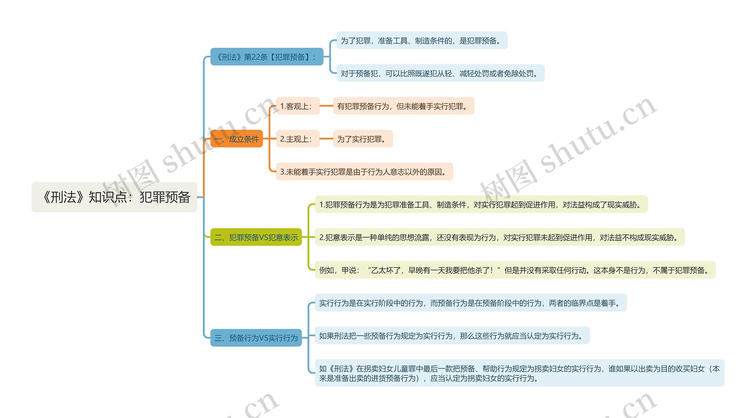 《刑法》知识点：犯罪预备思维导图