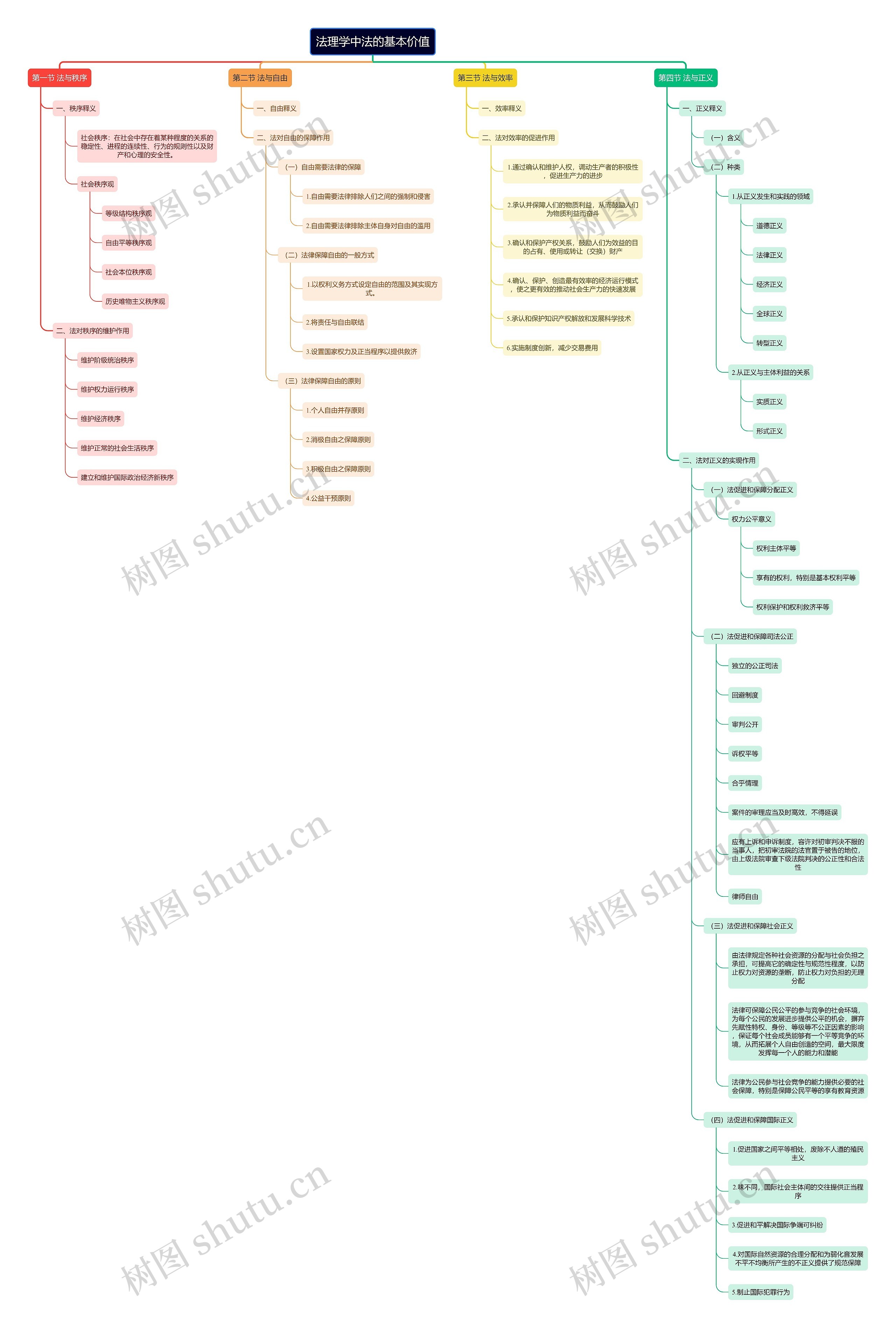 法理学中法的基本价值思维导图