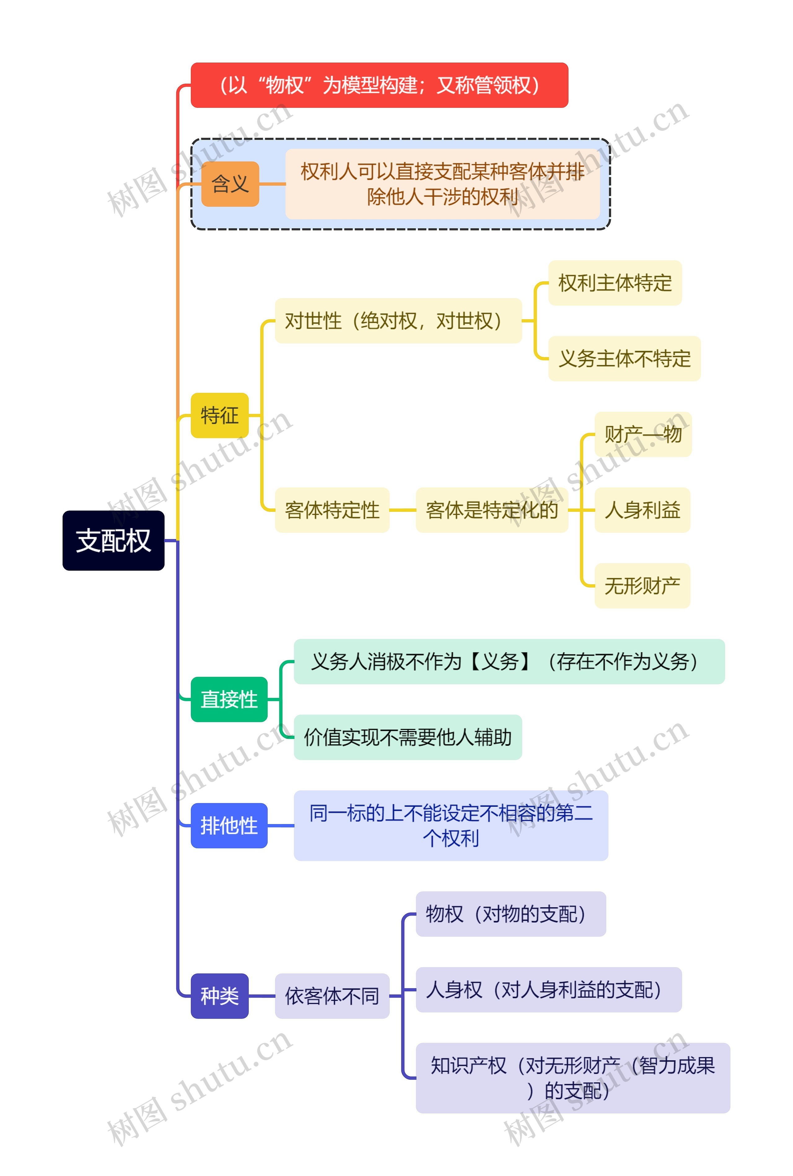 法学知识支配权思维导图