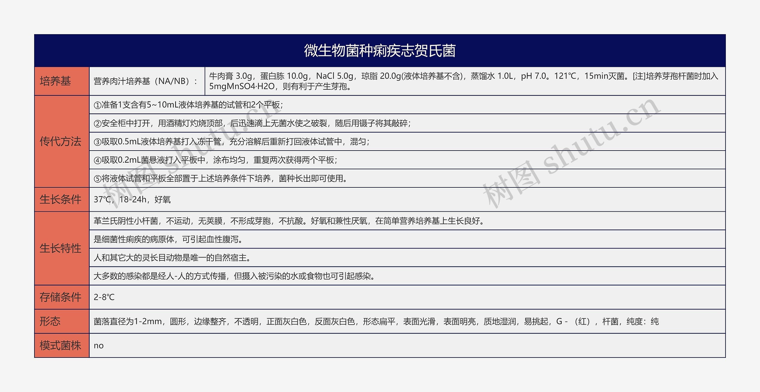 微生物菌种痢疾志贺氏菌思维导图