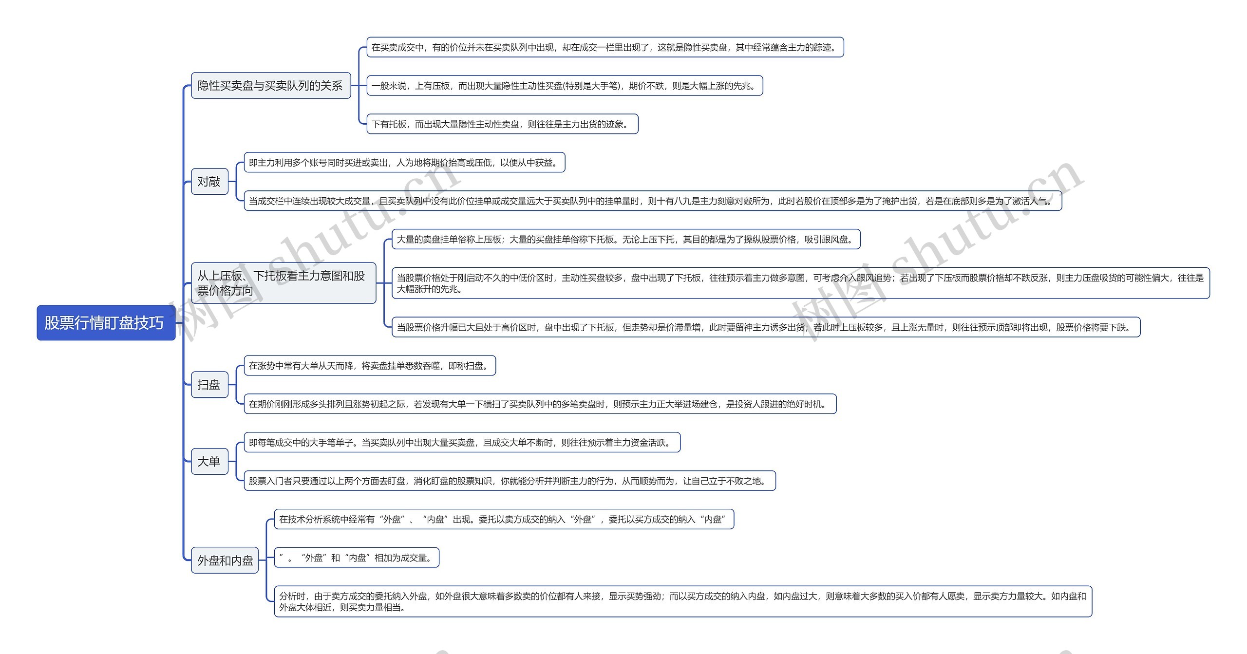 股票行情盯盘技巧 思维导图