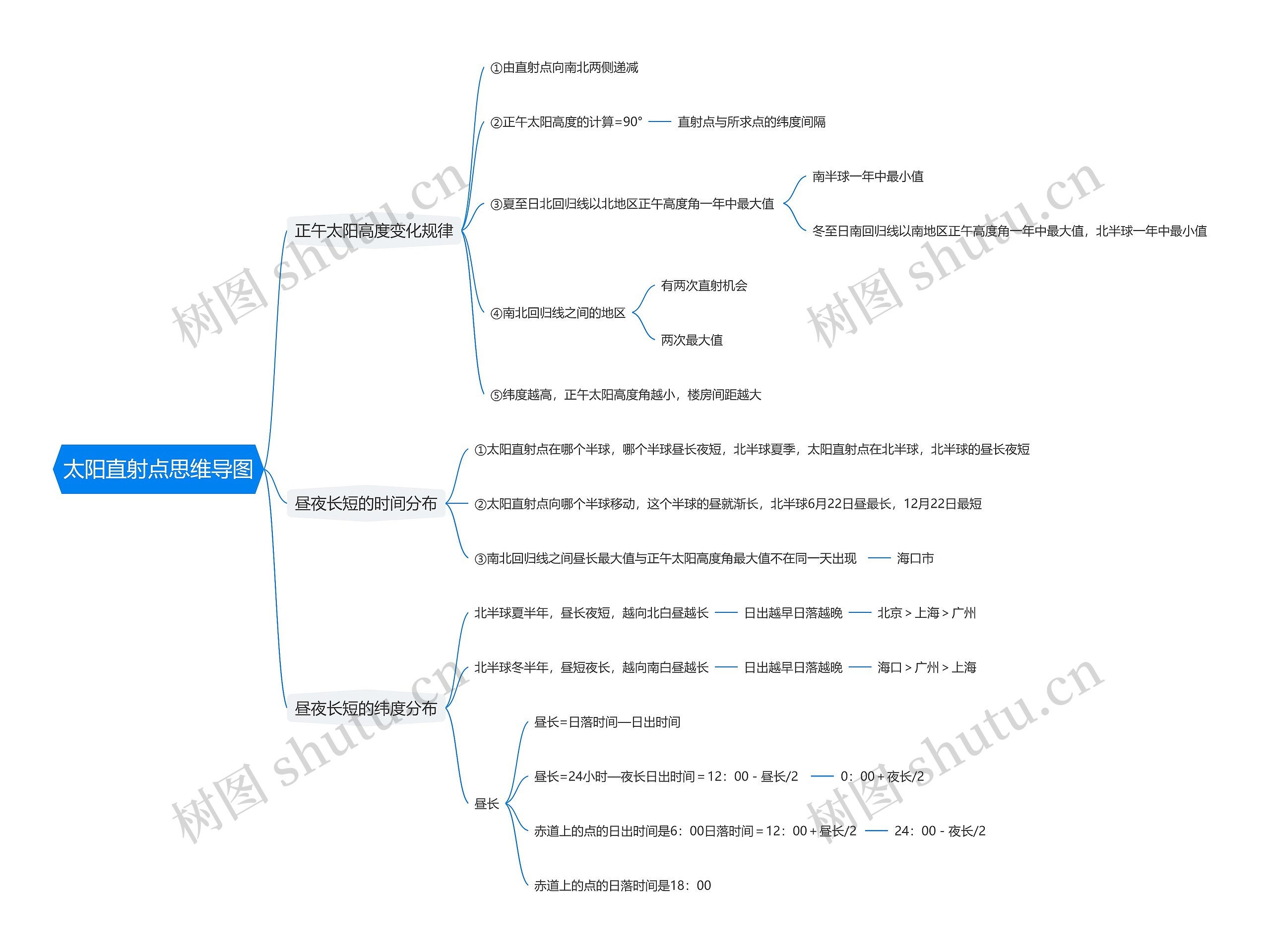太阳直射点思维导图