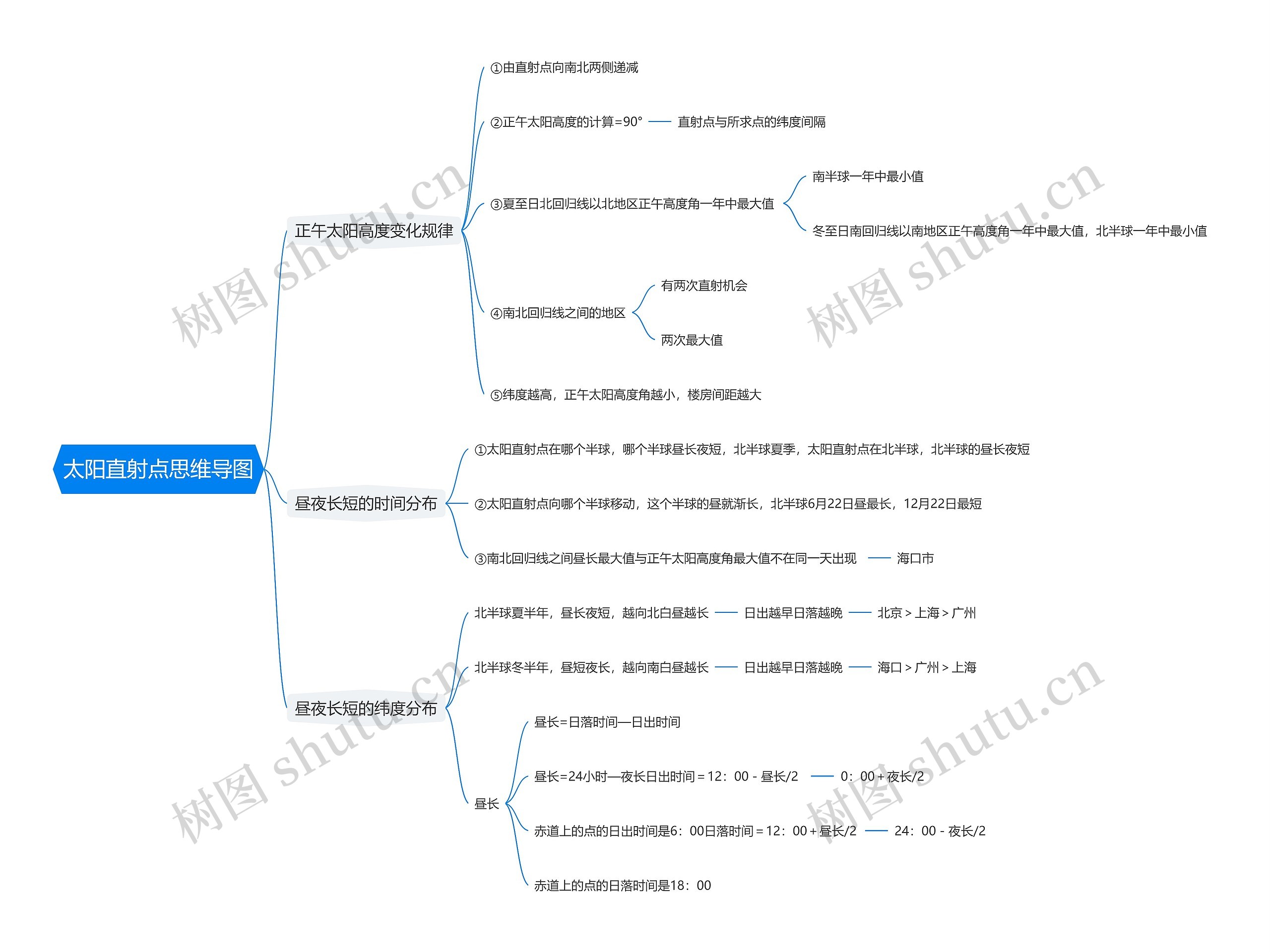 太阳直射点思维导图高清图 太阳直射点思维导图