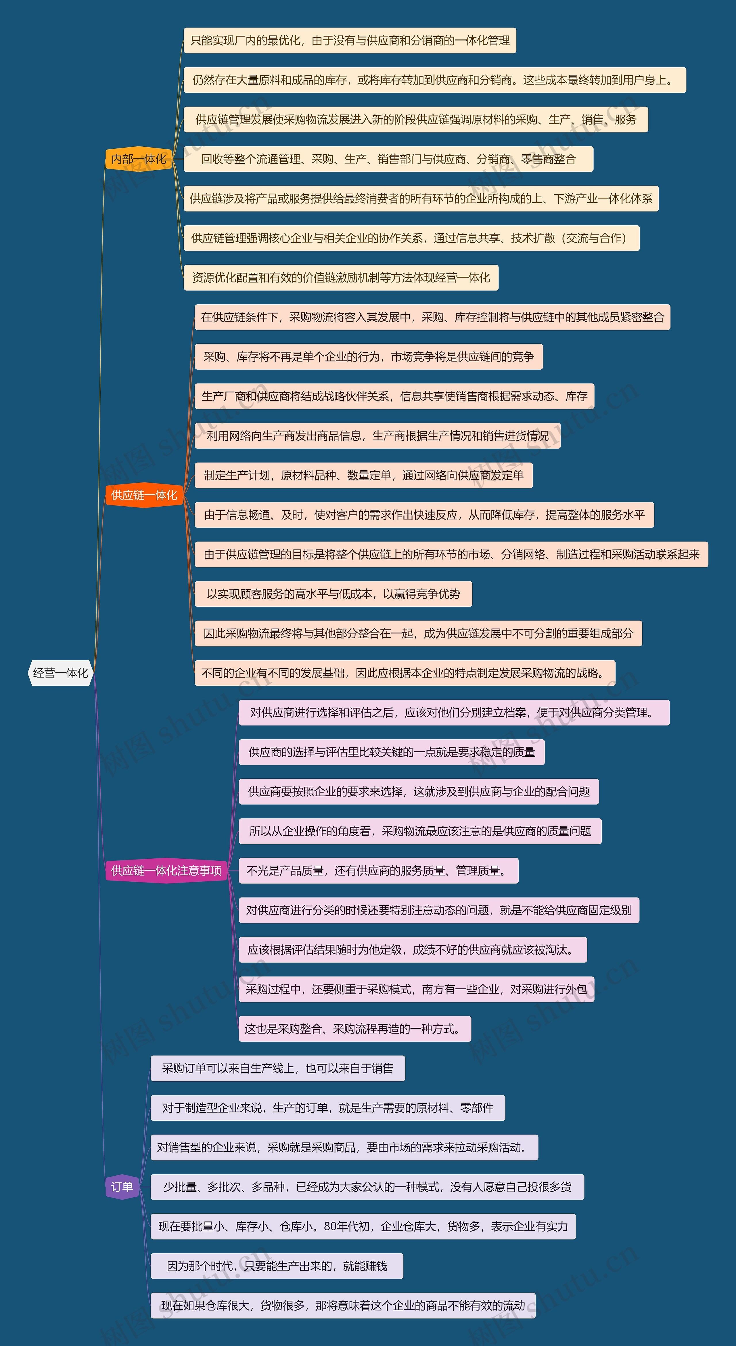 经营一体化思维导图高清图 经营一体化思维导图