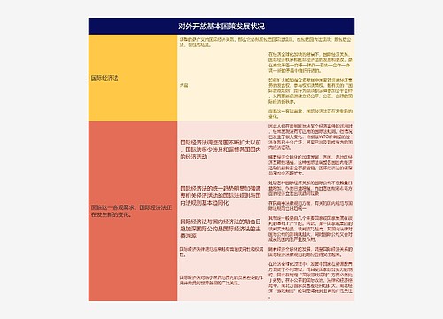 对外开放基本国策发展状况的思维导图