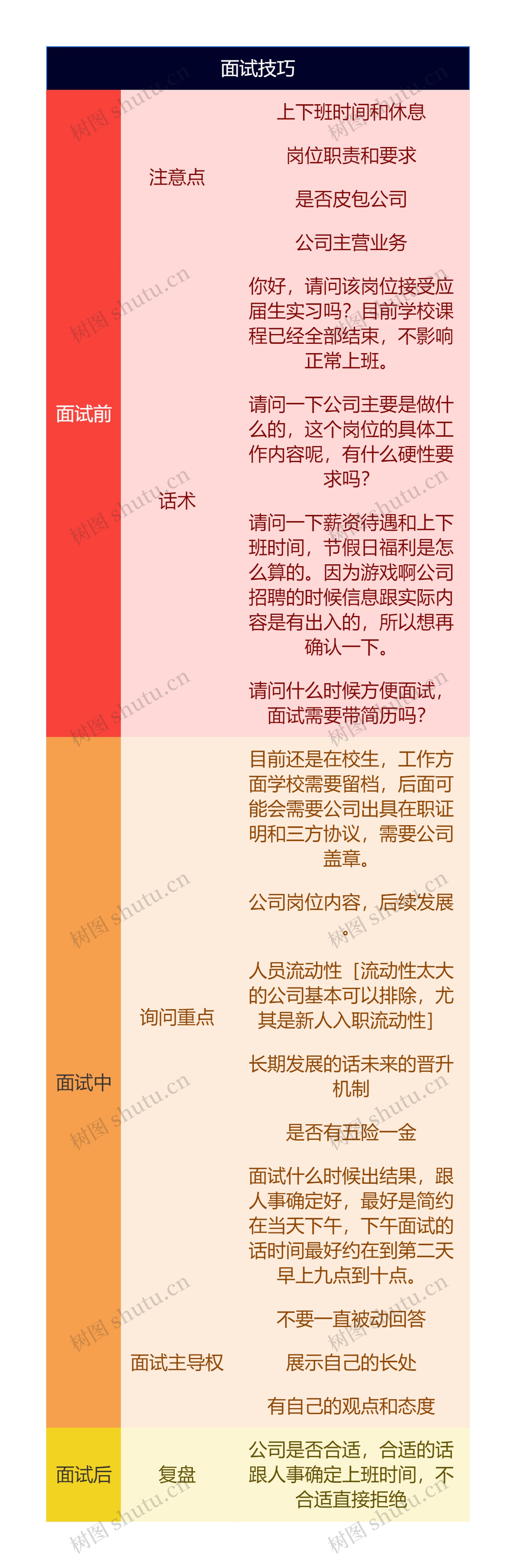 面试技巧思维导图