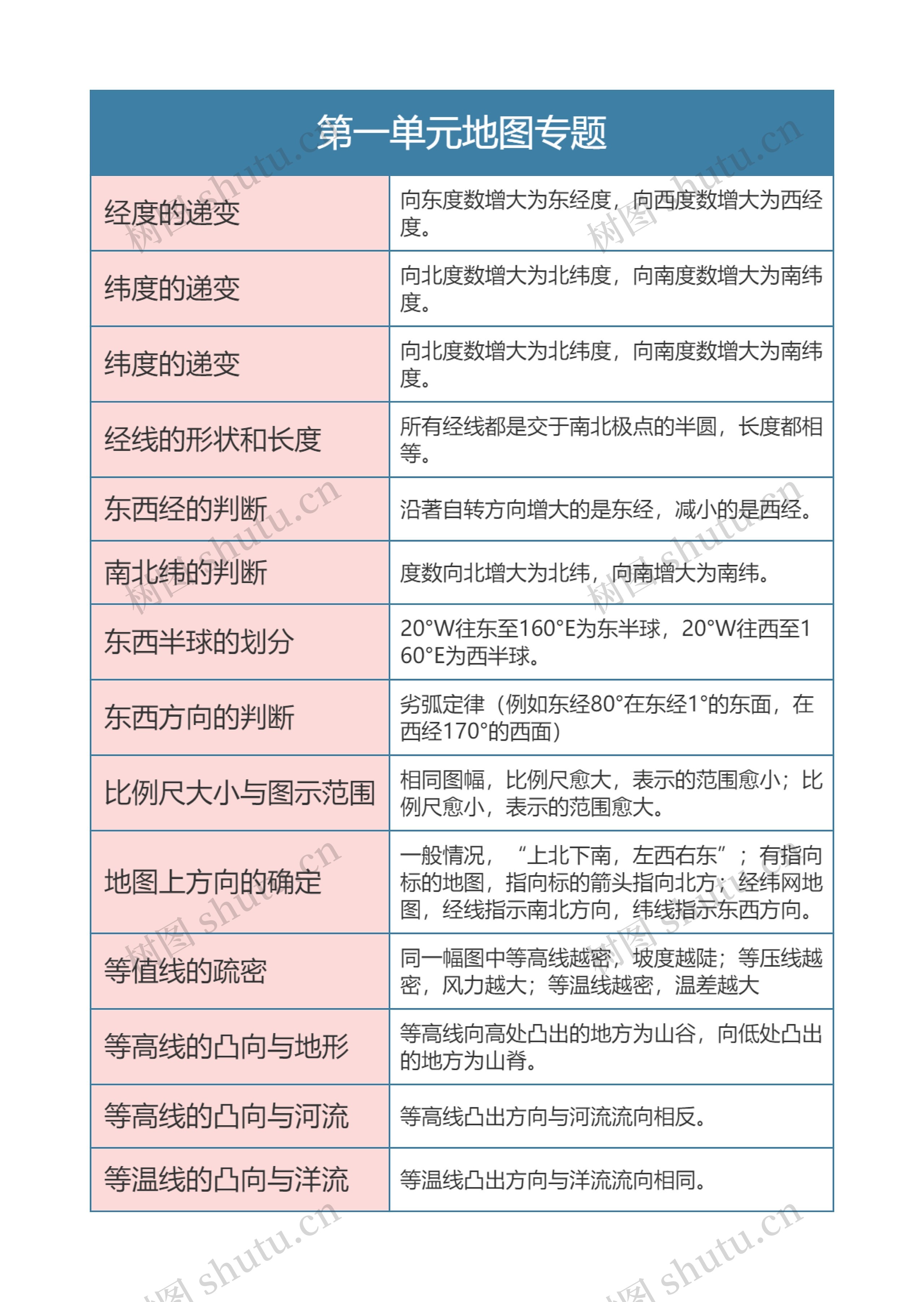 七年级上册第一单元地图专题思维导图