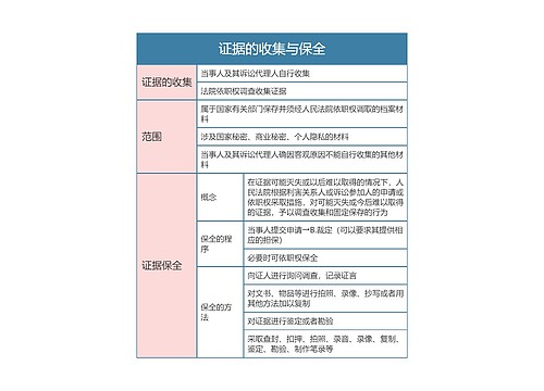  民事诉讼法  证据的收集与保全思维导图