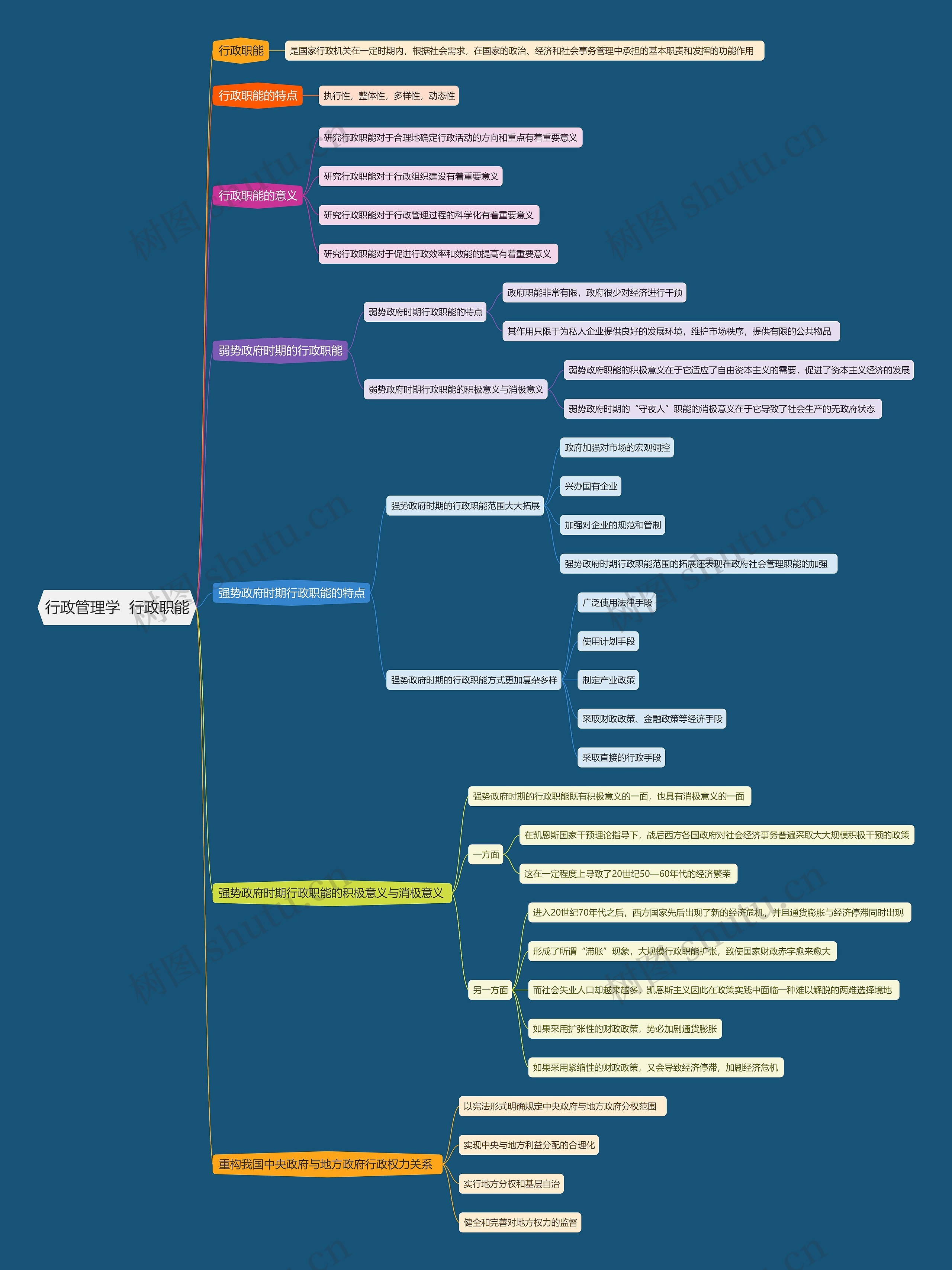 行政管理学  行政职能思维导图
