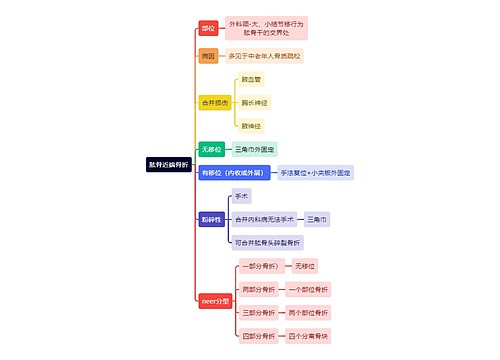 骨学知识肱骨近端骨折思维导图