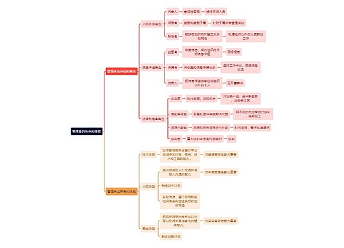 人力资源管理学知识管理者的角色和技能思维导图