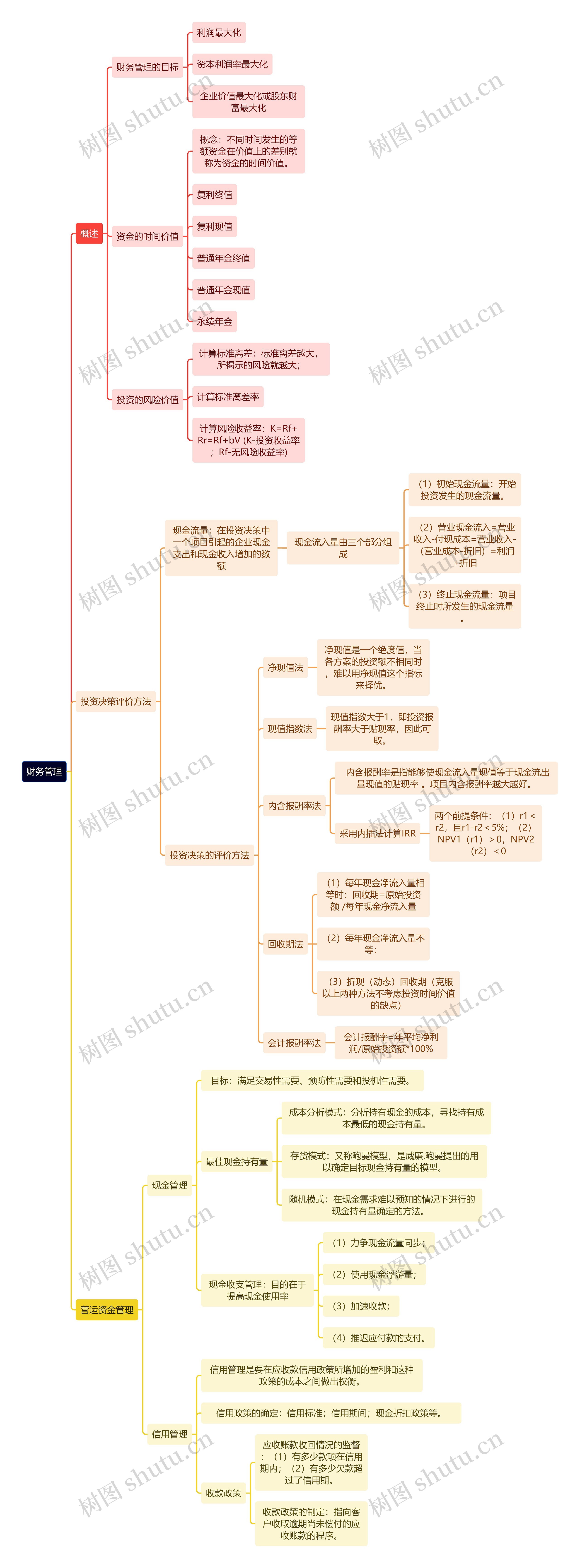 人力资源管理学财务管理思维导图高清图 人力资源管理学财务管理思维导图