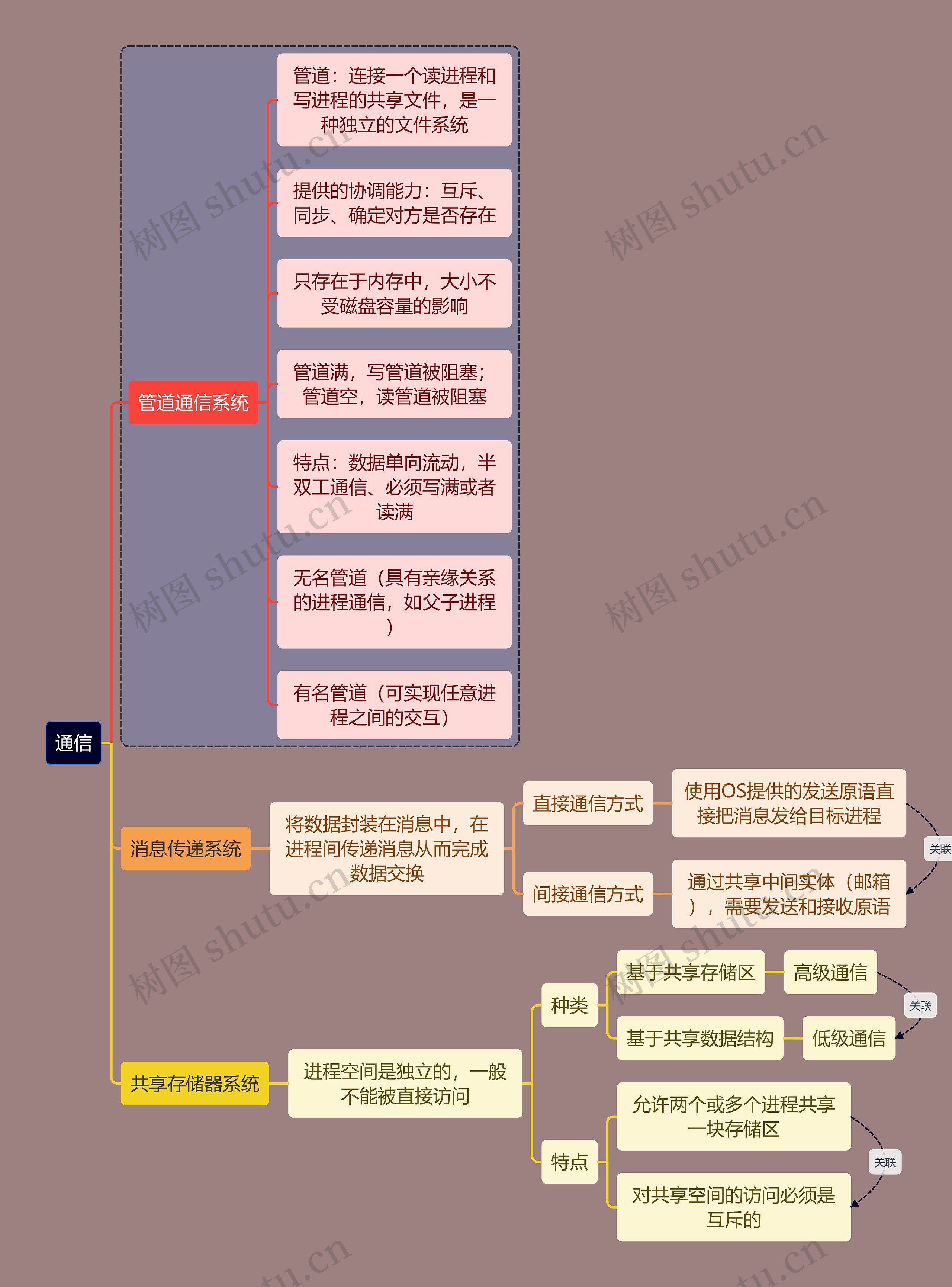 计算机考研知识通信思维导图