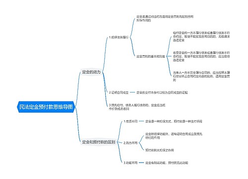 民法定金预付款思维导图