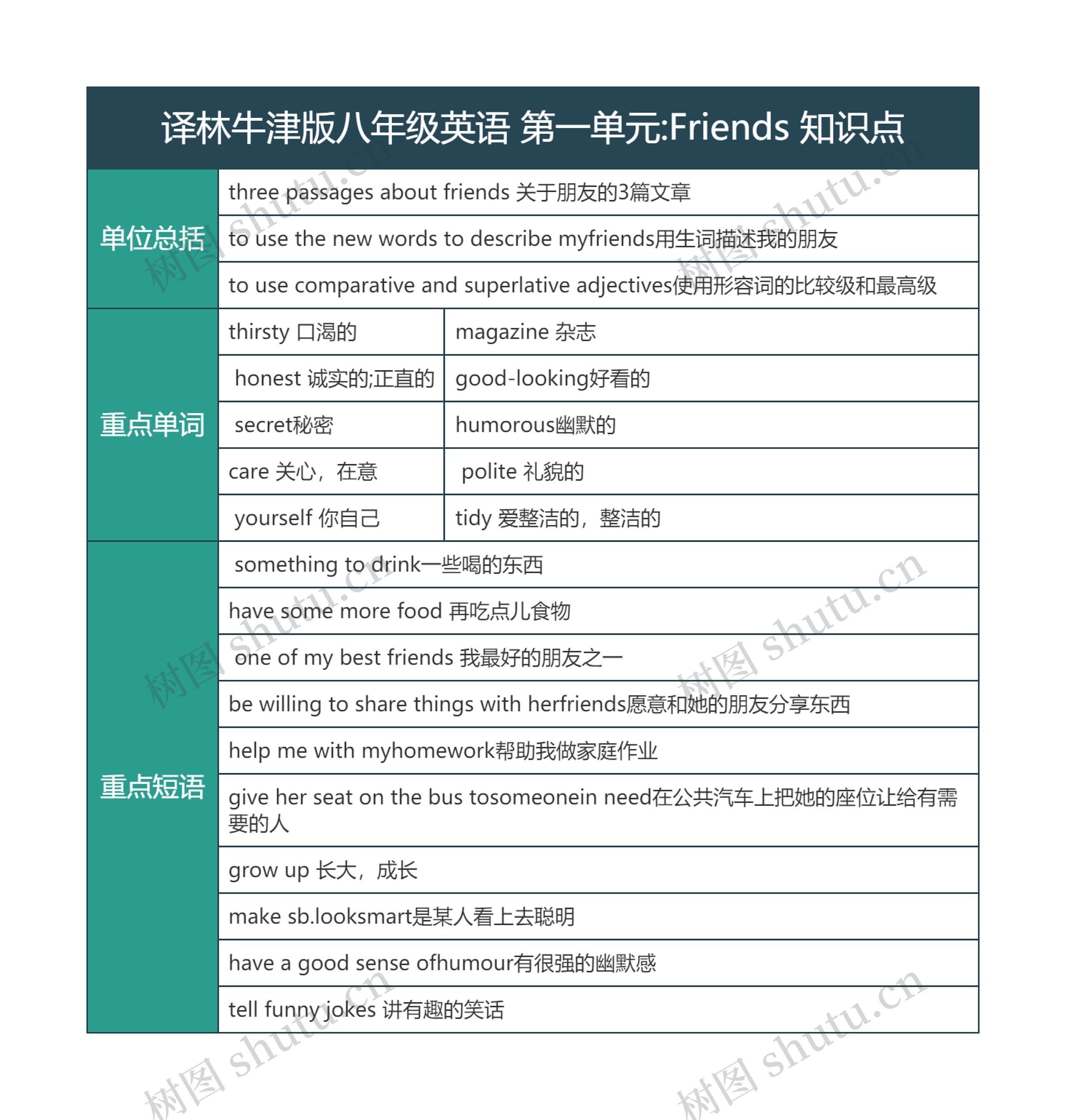 译林牛津版八年级英语 第一单元:Friends 知识点思维导图高清图 译林牛津版八年级英语 第一单元:Friends 知识点思维导图