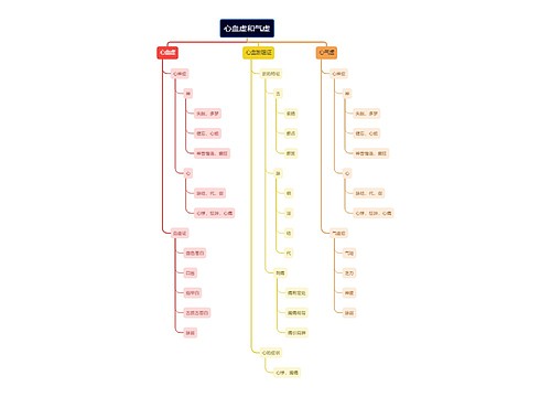 中医知识心血虚和气虚思维导图