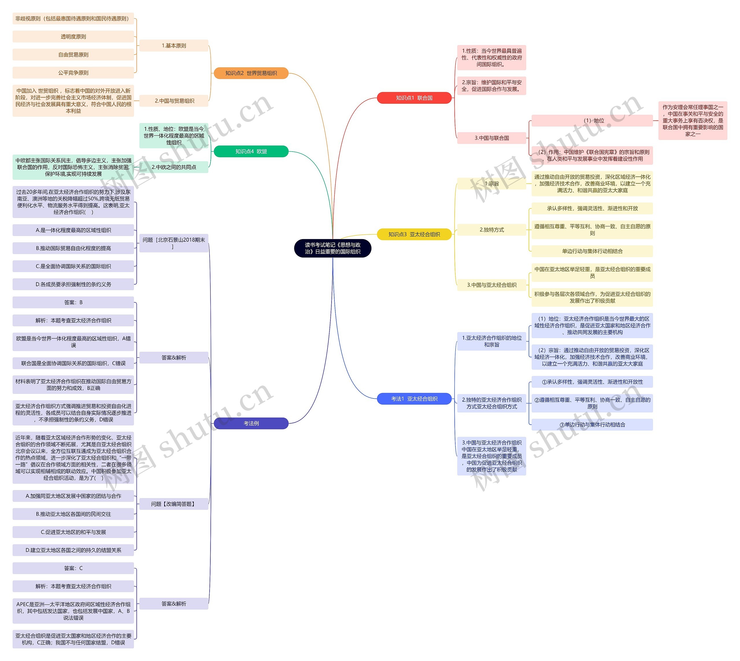 读书考试笔记《思想与政治》日益重要的国际组织思维导图