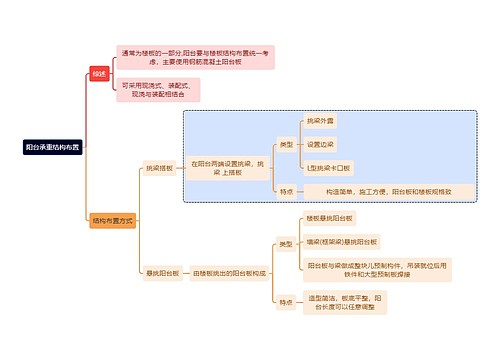 建筑学知识阳台承重结构布置思维导图