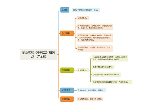执业药师《中药二》知识点：洋金花