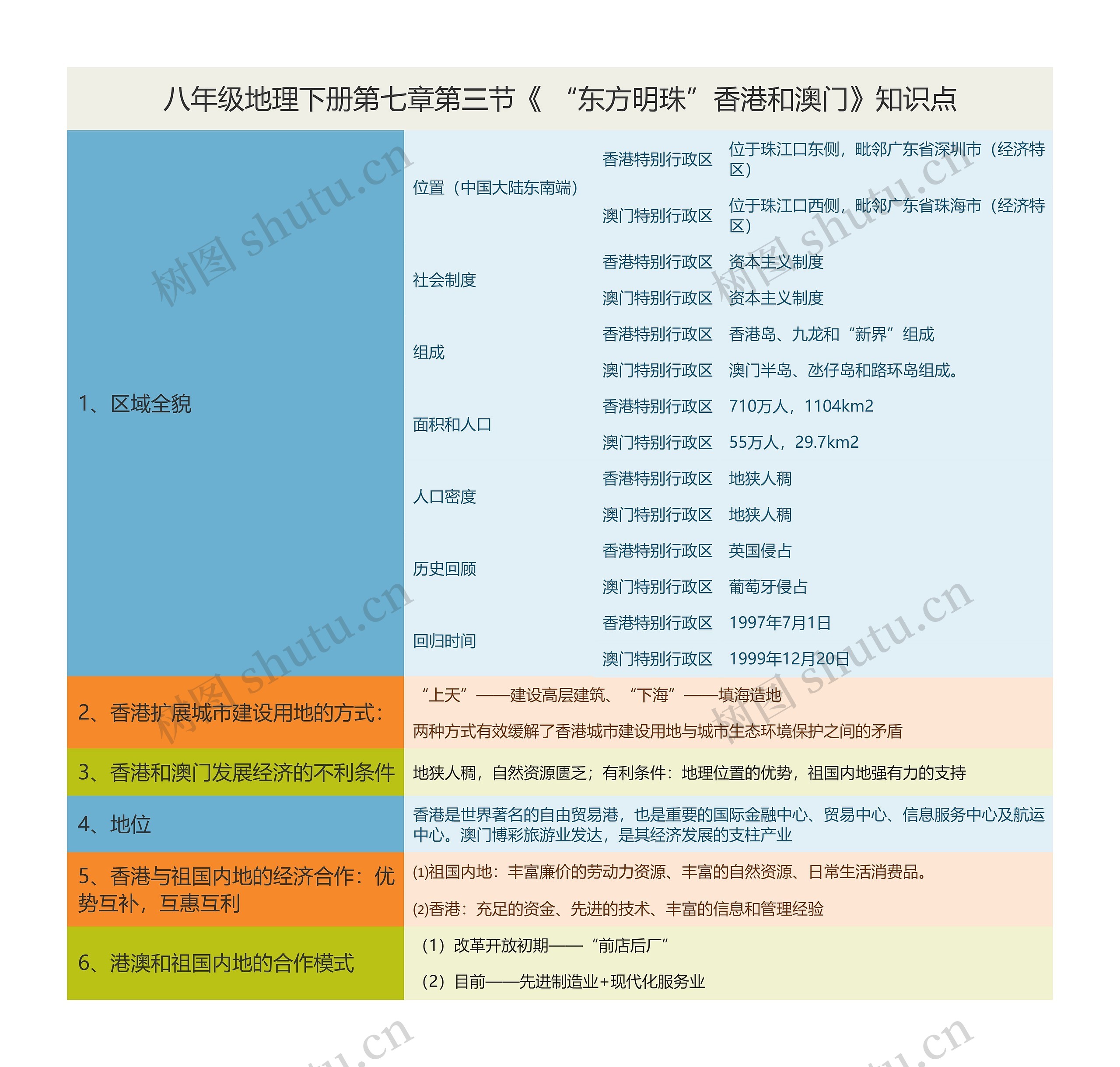 八年级地理下册第七章第三节《 “东方明珠”香港和澳门》知识点思维导图